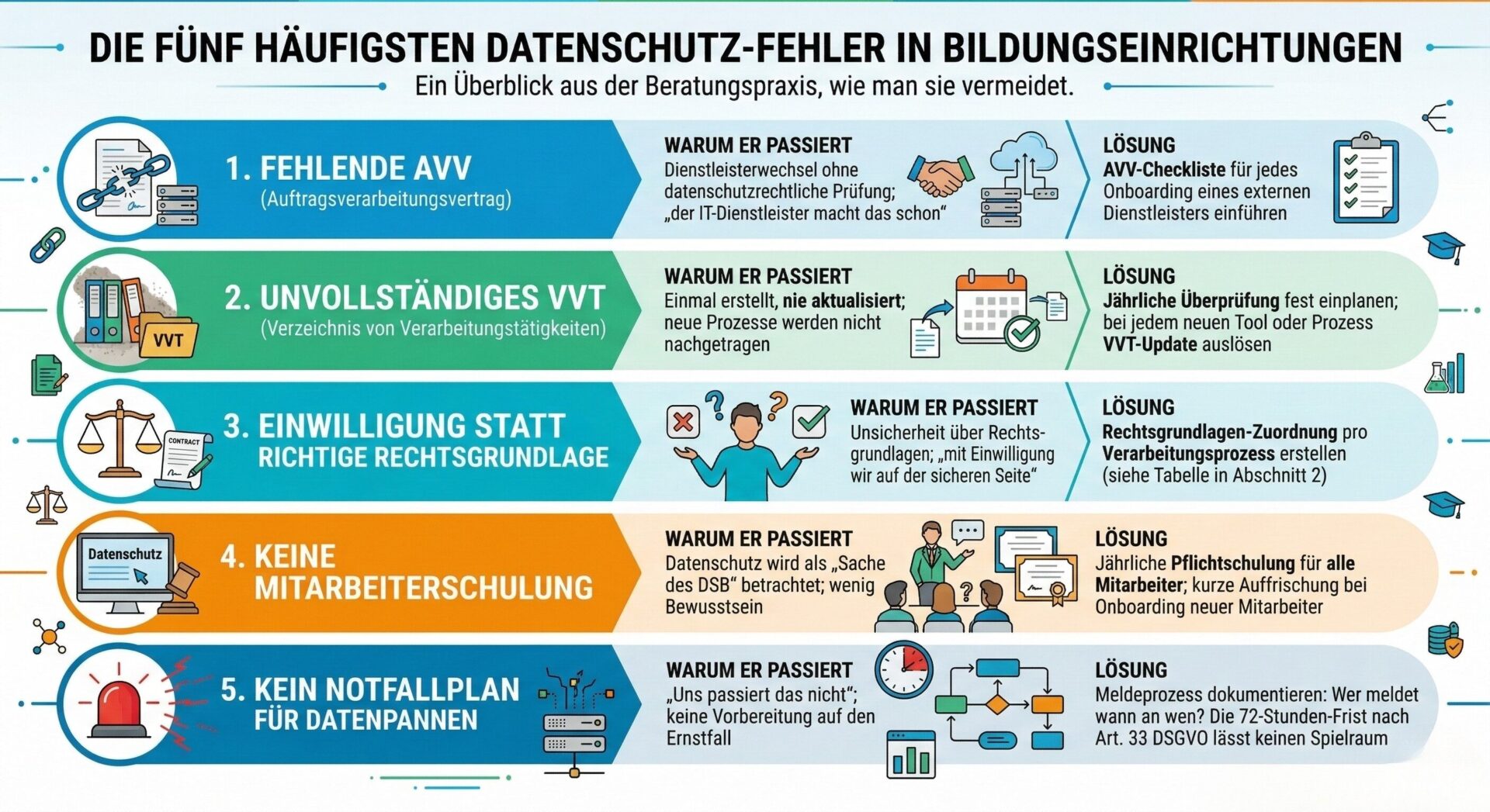 Die 5 häufigsten Datenschutz-Fehler bei Bildungsträgern Infografik: Die fünf häufigsten Datenschutz-Fehler in Bildungseinrichtungen – fehlende AVV, unvollständiges VVT, falsche Rechtsgrundlage, keine Mitarbeiterschulung und kein Notfallplan für Datenpannen