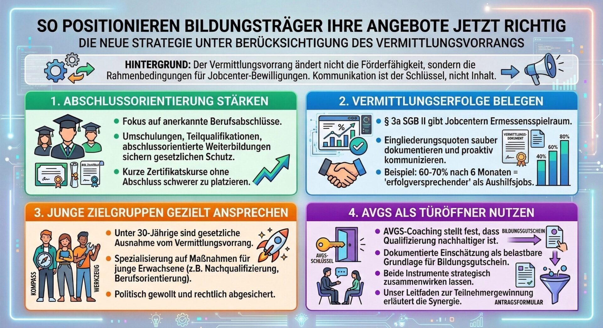 So positionieren Bildungsträger ihre Angebote unter dem Vermittlungsvorrang Infografik: So positionieren Bildungsträger ihre Angebote unter dem Vermittlungsvorrang – vier Strategien: Abschlussorientierung stärken, Vermittlungserfolge belegen, junge Zielgruppen ansprechen und AVGS als Türöffner nutzen