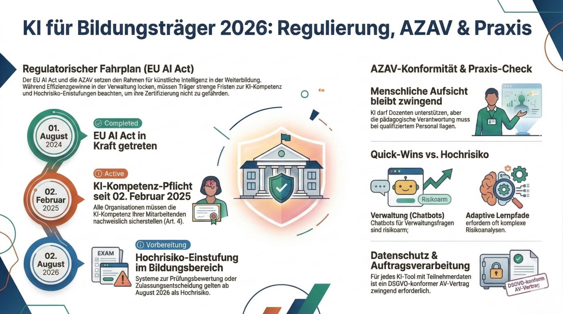 KI für Bildungsträger 2026: Regulierung, AZAV und Praxis Infografik: KI für Bildungsträger 2026 – EU AI Act Zeitplan mit Inkrafttreten August 2024, KI-Kompetenz-Pflicht Februar 2025 und Hochrisiko-Einstufung August 2026, plus AZAV-Praxis-Check mit menschlicher Aufsicht, Quick-Wins vs. Hochrisiko und Datenschutz-Anforderungen