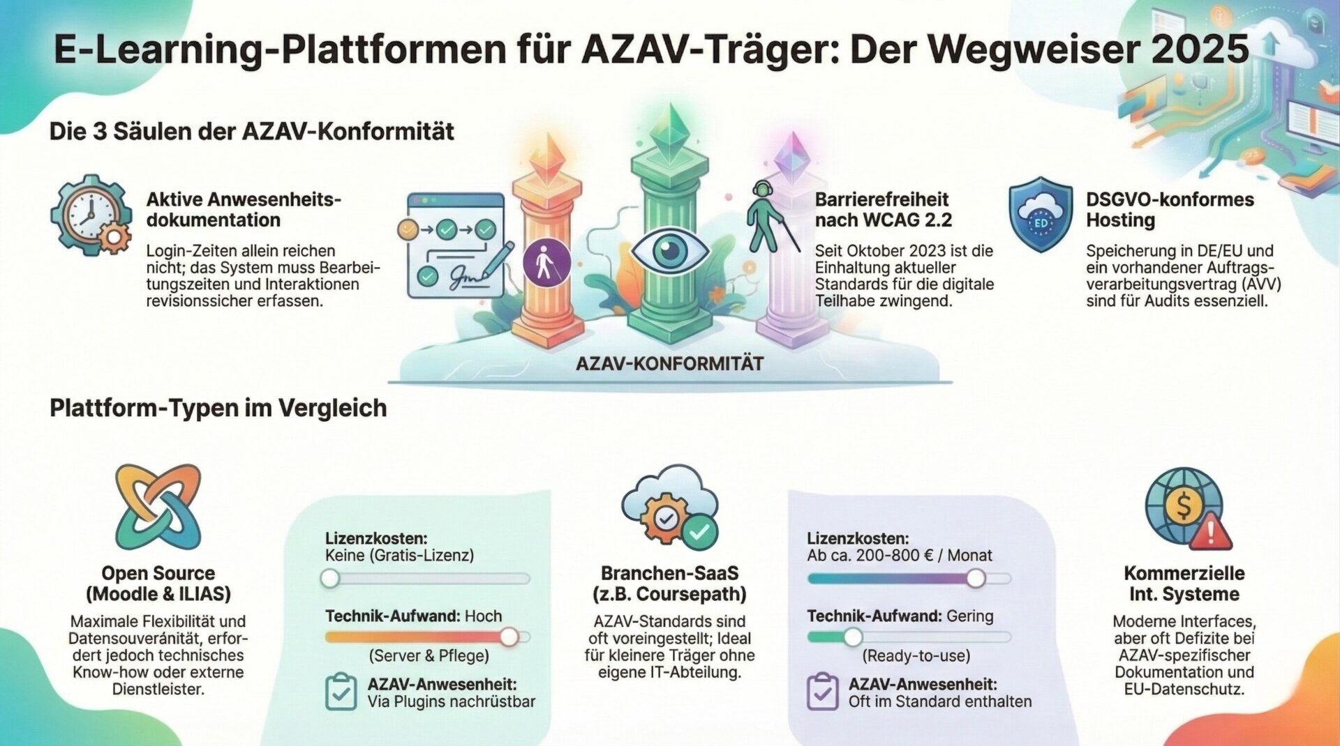 E-Learning-Plattformen für AZAV-Träger: Der Wegweiser 2025 Infografik: E-Learning-Plattformen für AZAV-Träger – Die drei Säulen der AZAV-Konformität (Anwesenheitsdokumentation, Barrierefreiheit WCAG 2.2, DSGVO-konformes Hosting) und Plattform-Typen im Vergleich (Open Source, Branchen-SaaS, Kommerzielle Systeme)