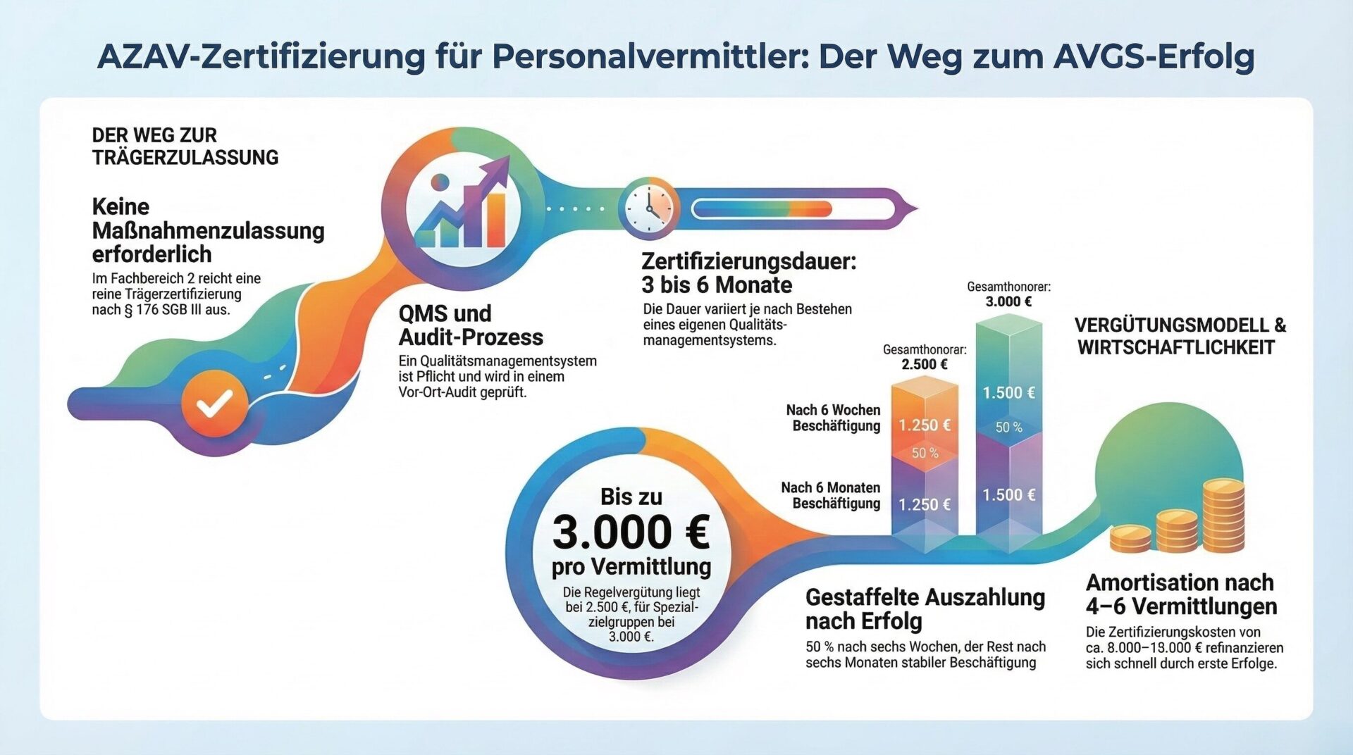 AZAV-Zertifizierung für Personalvermittler: Der Weg zum AVGS-Erfolg Infografik: AZAV-Zertifizierung für Personalvermittler – Der Weg zur Trägerzulassung im Fachbereich 2 mit QMS und Audit-Prozess, Zertifizierungsdauer 3 bis 6 Monate, AVGS-Vergütungsmodell 2.500 bis 3.000 Euro gestaffelt und Amortisation nach 4 bis 6 Vermittlungen