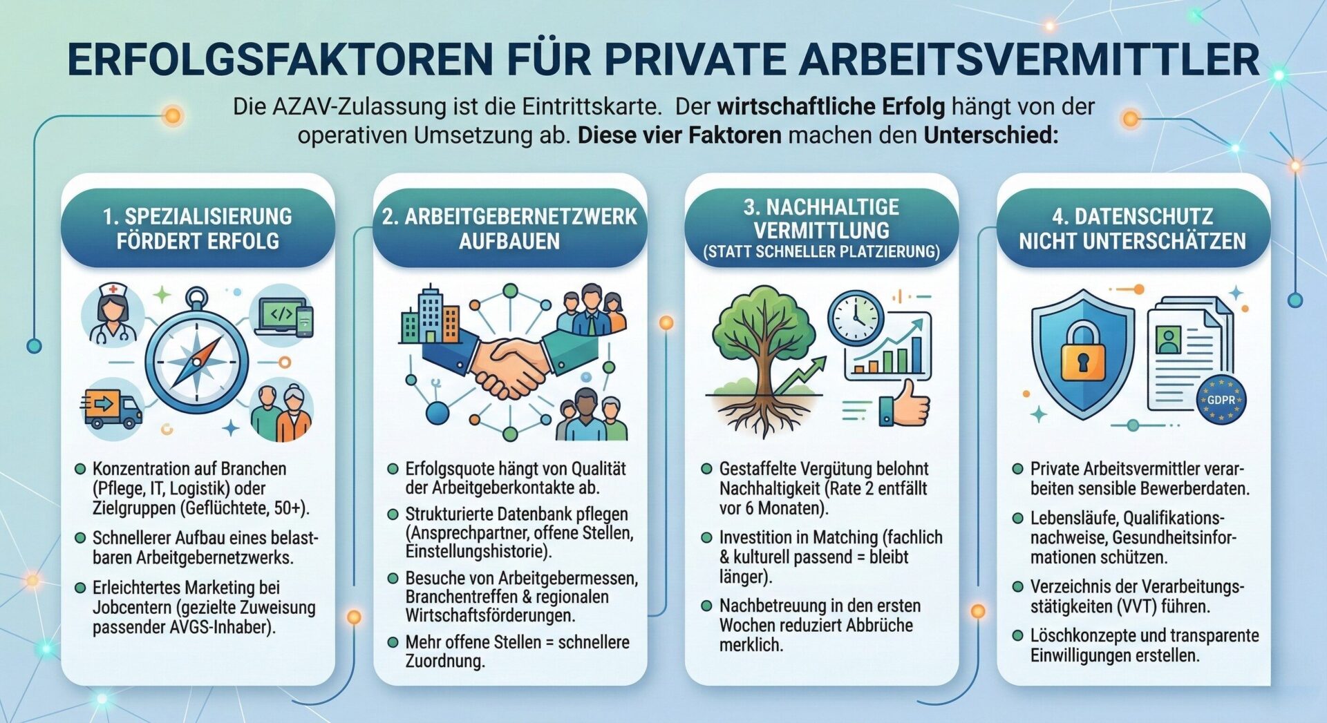 Erfolgsfaktoren für private Arbeitsvermittler Infografik: Die vier Erfolgsfaktoren für private Arbeitsvermittler – Spezialisierung auf Branchen oder Zielgruppen, Arbeitgebernetzwerk aufbauen, nachhaltige Vermittlung statt schneller Platzierung und Datenschutz bei Bewerberdaten