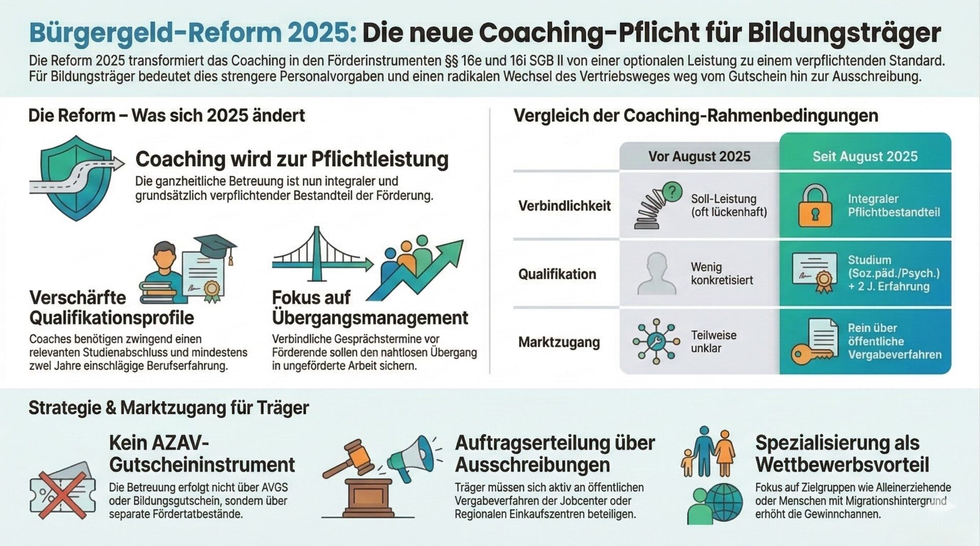 Bürgergeld-Reform 2025: Die neue Coaching-Pflicht für Bildungsträger Infografik: Bürgergeld-Reform 2025 – Coaching wird zur Pflichtleistung nach § 16e und § 16i SGB II mit verschärften Qualifikationsprofilen, Fokus auf Übergangsmanagement, Vergleich der Rahmenbedingungen vor und seit August 2025 sowie Strategie für Träger über Vergabeverfahren