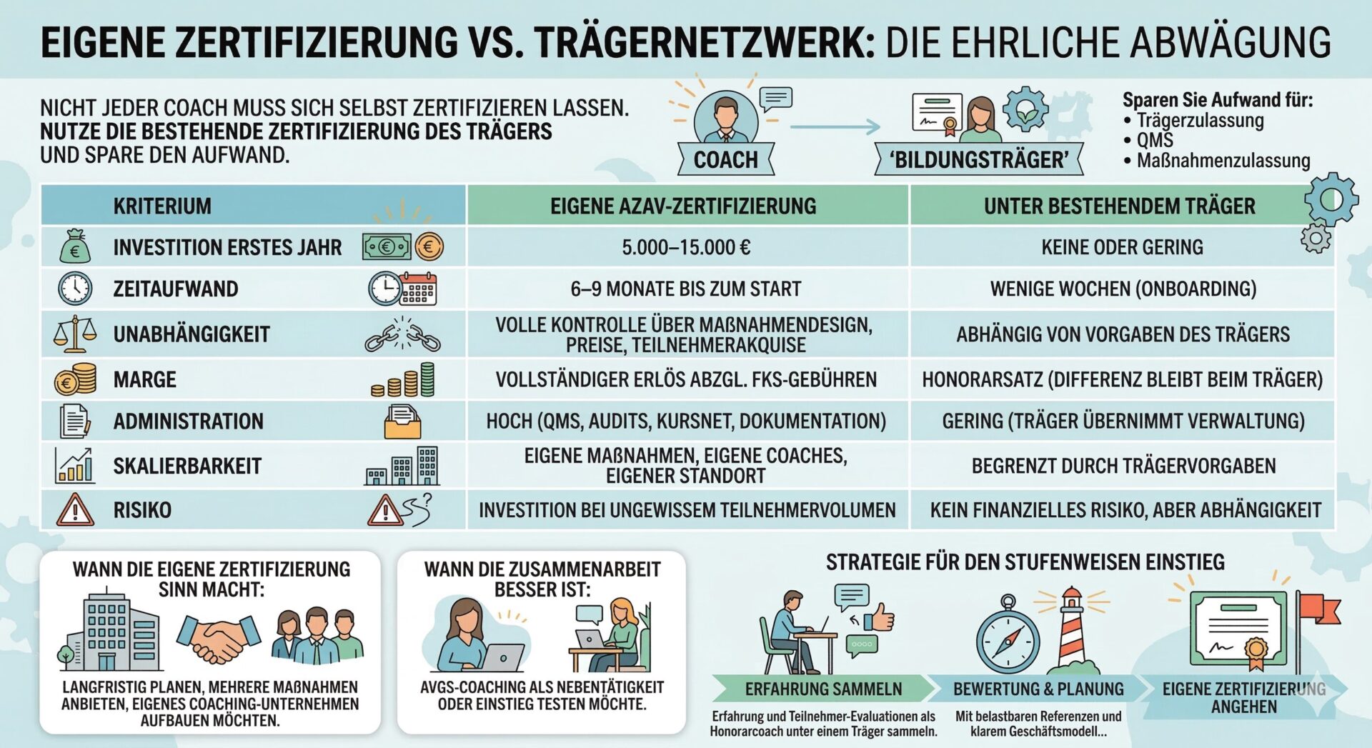 Eigene Zertifizierung vs. Trägernetzwerk: Entscheidungshilfe für Coaches Infografik – Vergleich eigene AZAV-Zertifizierung vs. Arbeit unter bestehendem Träger: Investition, Zeitaufwand, Unabhängigkeit, Marge, Administration, Skalierbarkeit und Risiko