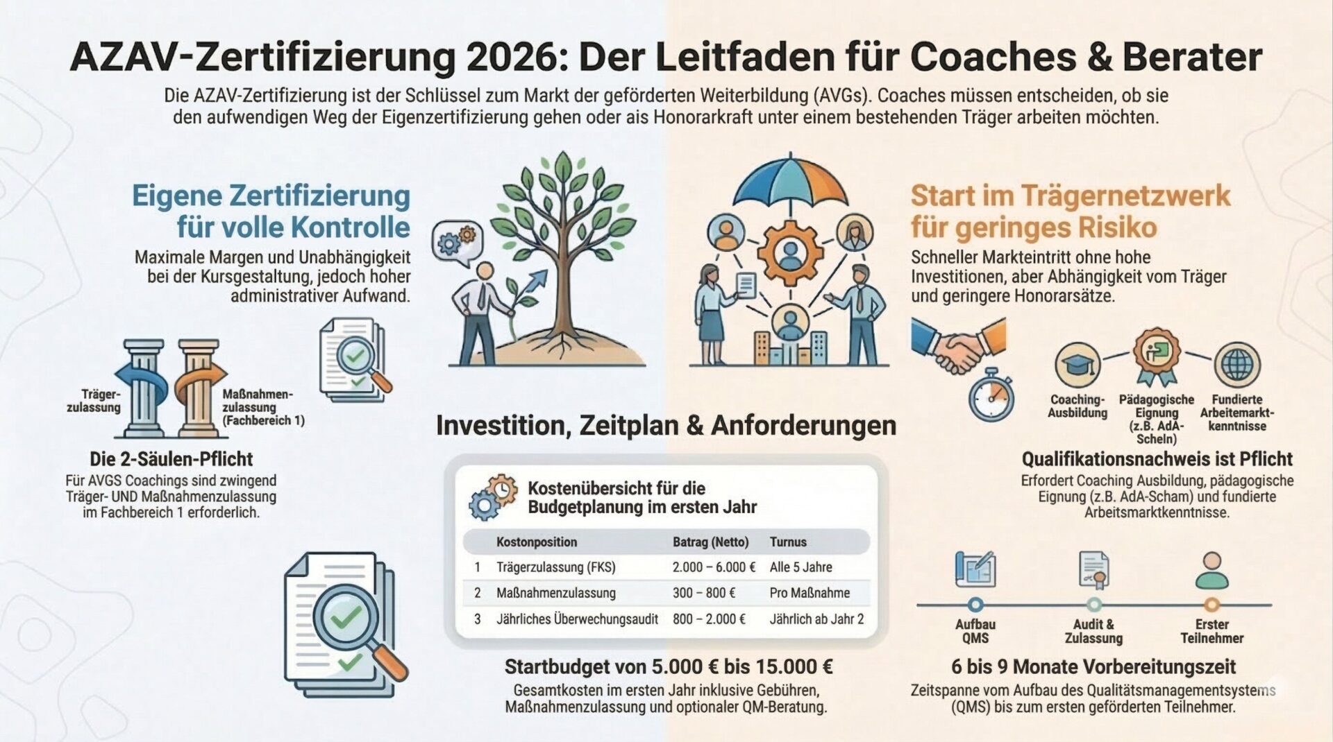 AZAV für Coaches: Der komplette Überblick – Zertifizierung, Kosten, Anforderungen Infografik – AZAV-Zertifizierung 2026 für Coaches und Berater: Eigene Zertifizierung vs. Trägernetzwerk, 2-Säulen-Pflicht, Kosten und Zeitrahmen im Überblick