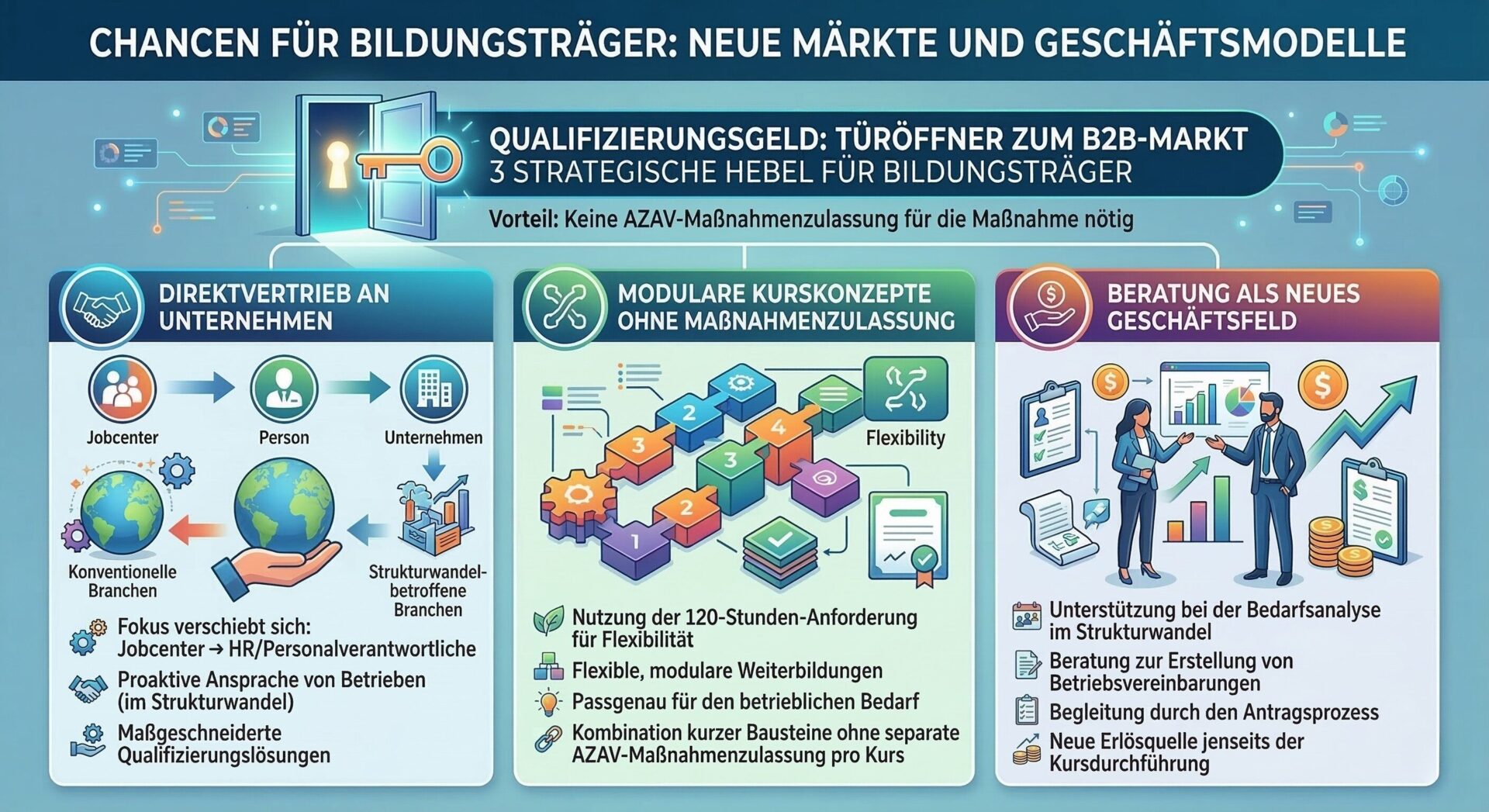 3 strategische Hebel: So nutzen Bildungsträger das Qualifizierungsgeld als B2B-Türöffner Infografik – Chancen für Bildungsträger durch das Qualifizierungsgeld: Drei strategische Hebel. Erstens Direktvertrieb an Unternehmen mit Fokuswechsel von Jobcenter zu HR-Personalverantwortlichen und proaktiver Ansprache von Betrieben im Strukturwandel. Zweitens modulare Kurskonzepte ohne Maßnahmenzulassung mit Nutzung der 120-Stunden-Anforderung für flexible Weiterbildungen und Kombination kurzer Bausteine. Drittens Beratung als neues Geschäftsfeld mit Unterstützung bei Bedarfsanalyse, Erstellung von Betriebsvereinbarungen und Begleitung durch den Antragsprozess als neue Erlösquelle