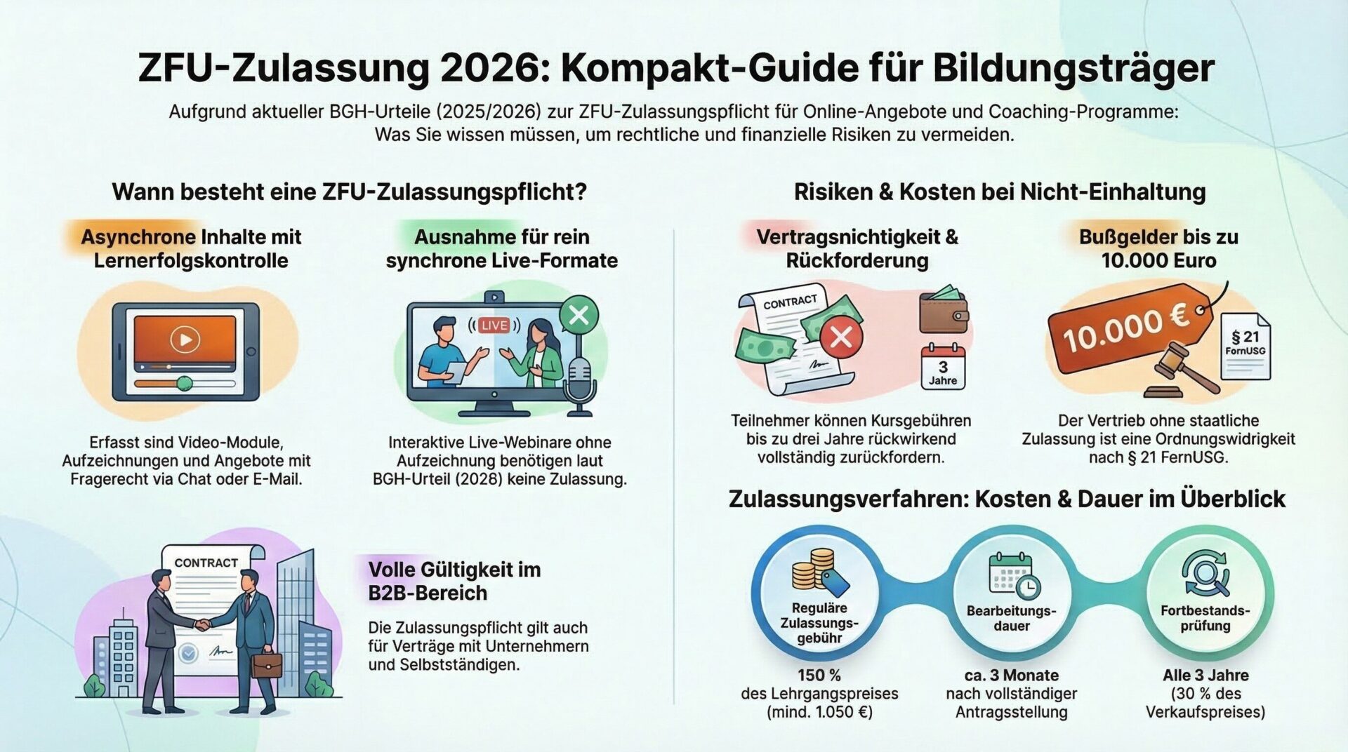 ZFU-Zulassung 2026: Kompakt-Guide für Bildungsträger — Pflicht, Risiken und Kosten Infografik – ZFU-Zulassung 2026 Kompakt-Guide: Links die drei Kriterien der Zulassungspflicht (asynchrone Inhalte mit Lernerfolgskontrolle, Ausnahme für rein synchrone Live-Formate, volle Gültigkeit im B2B-Bereich). Rechts die Risiken bei Nicht-Einhaltung (Vertragsnichtigkeit mit Rückforderung bis zu 3 Jahre, Bußgelder bis 10.000 € nach § 21 FernUSG). Unten: Zulassungsverfahren mit 150 % Gebühr, ca. 3 Monaten Bearbeitungsdauer und Fortbestandsprüfung alle 3 Jahre.