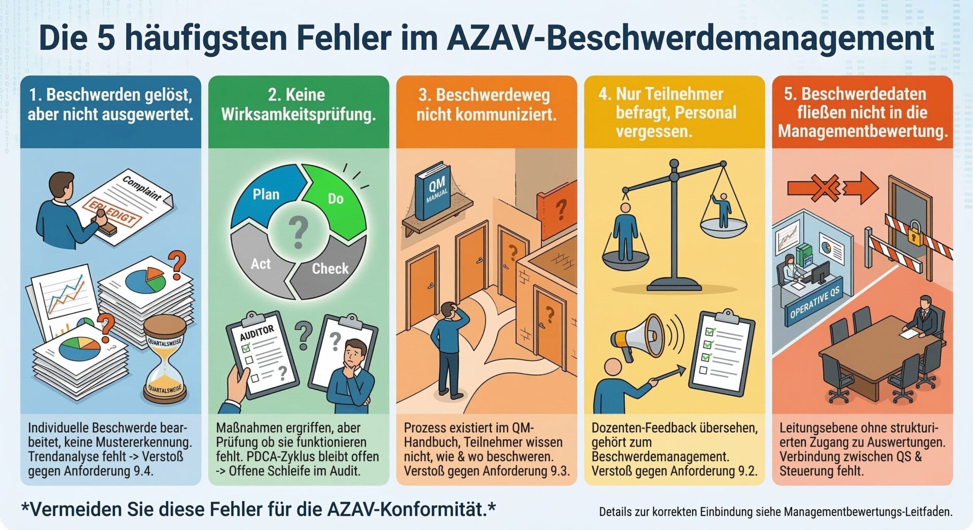 Die 5 häufigsten Fehler im AZAV-Beschwerdemanagement mit AZAV-Anforderungsbezug Infografik – Die 5 häufigsten Fehler im AZAV-Beschwerdemanagement: 1. Beschwerden gelöst aber nicht ausgewertet (Verstoß gegen 9.4), 2. Keine Wirksamkeitsprüfung (offene PDCA-Schleife), 3. Beschwerdeweg nicht kommuniziert (Verstoß gegen 9.3), 4. Nur Teilnehmer befragt, Personal vergessen (Verstoß gegen 9.2), 5. Beschwerdedaten fließen nicht in die Managementbewertung (fehlende Verbindung QS und Steuerung).