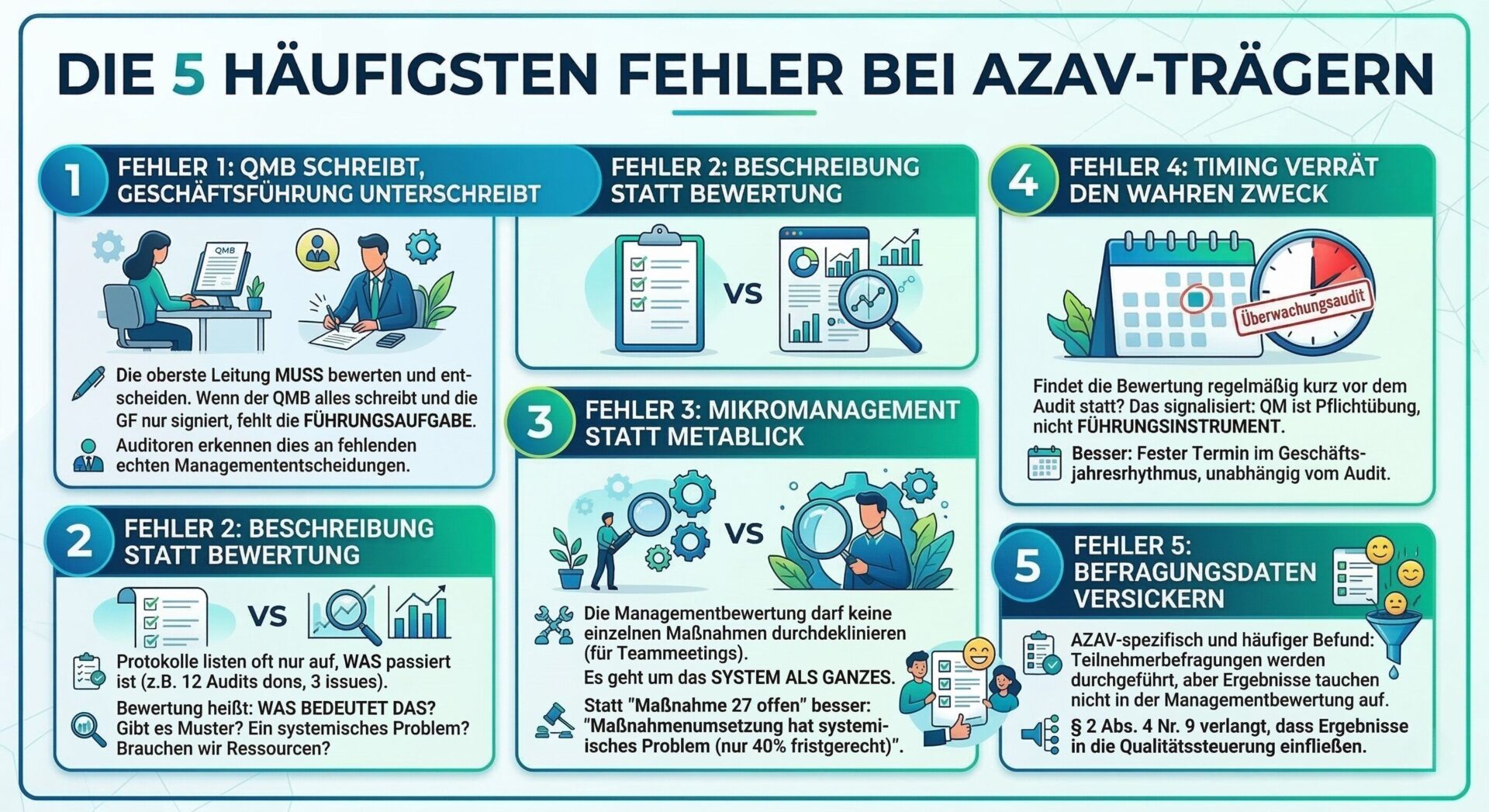 Die 5 häufigsten Fehler bei der AZAV-Managementbewertung Infografik – Die 5 häufigsten Fehler bei der Managementbewertung von AZAV-Trägern: 1. QMB schreibt, Geschäftsführung unterschreibt (fehlende Führungsaufgabe), 2. Beschreibung statt Bewertung (Protokolle listen auf statt einzuordnen), 3. Mikromanagement statt Metablick (Einzelmaßnahmen statt Systembewertung), 4. Timing verrät den wahren Zweck (kurz vor dem Audit statt im Geschäftsjahresrhythmus), 5. Befragungsdaten versickern (Teilnehmerbefragungen fehlen als Input, Verstoß gegen § 2 Abs. 4 Nr. 9 AZAV).