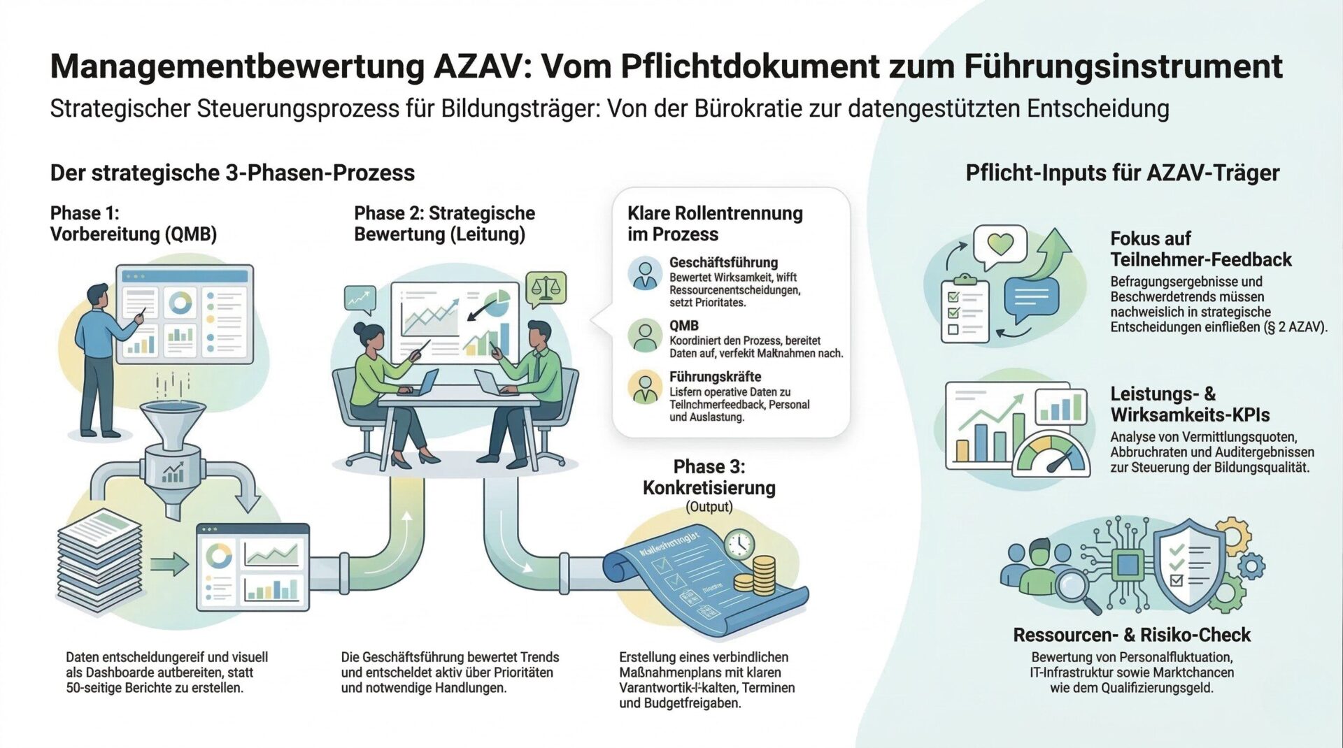 Managementbewertung AZAV: Der 3-Phasen-Prozess und die Pflicht-Inputs für Bildungsträger Infografik – Managementbewertung AZAV: Links der strategische 3-Phasen-Prozess (Phase 1 Vorbereitung durch QMB mit Dashboard-Aufbereitung, Phase 2 strategische Bewertung durch die Geschäftsführung mit Rollentrennung GF/QMB/Führungskräfte, Phase 3 Konkretisierung mit verbindlichem Maßnahmenplan). Rechts die AZAV-spezifischen Pflicht-Inputs: Teilnehmer-Feedback und Beschwerdetrends gemäß § 2 AZAV, Leistungs- und Wirksamkeits-KPIs sowie Ressourcen- und Risiko-Check.
