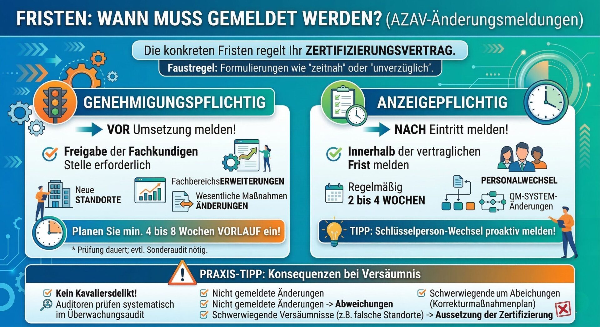 AZAV-Änderungsmeldungen: Fristen für genehmigungspflichtige und anzeigepflichtige Änderungen Infografik – Fristen bei AZAV-Änderungsmeldungen: Links genehmigungspflichtige Änderungen (neue Standorte, Fachbereichserweiterungen, wesentliche Maßnahmenänderungen) mit Meldung vor Umsetzung und 4–8 Wochen Vorlauf. Rechts anzeigepflichtige Änderungen (Personalwechsel, QM-System-Änderungen) mit Meldung nach Eintritt innerhalb von 2–4 Wochen. Unten Konsequenzen bei Versäumnis: Abweichungen im Audit, Korrekturmaßnahmenplan, bei schwerwiegenden Fällen Aussetzung der Zertifizierung.