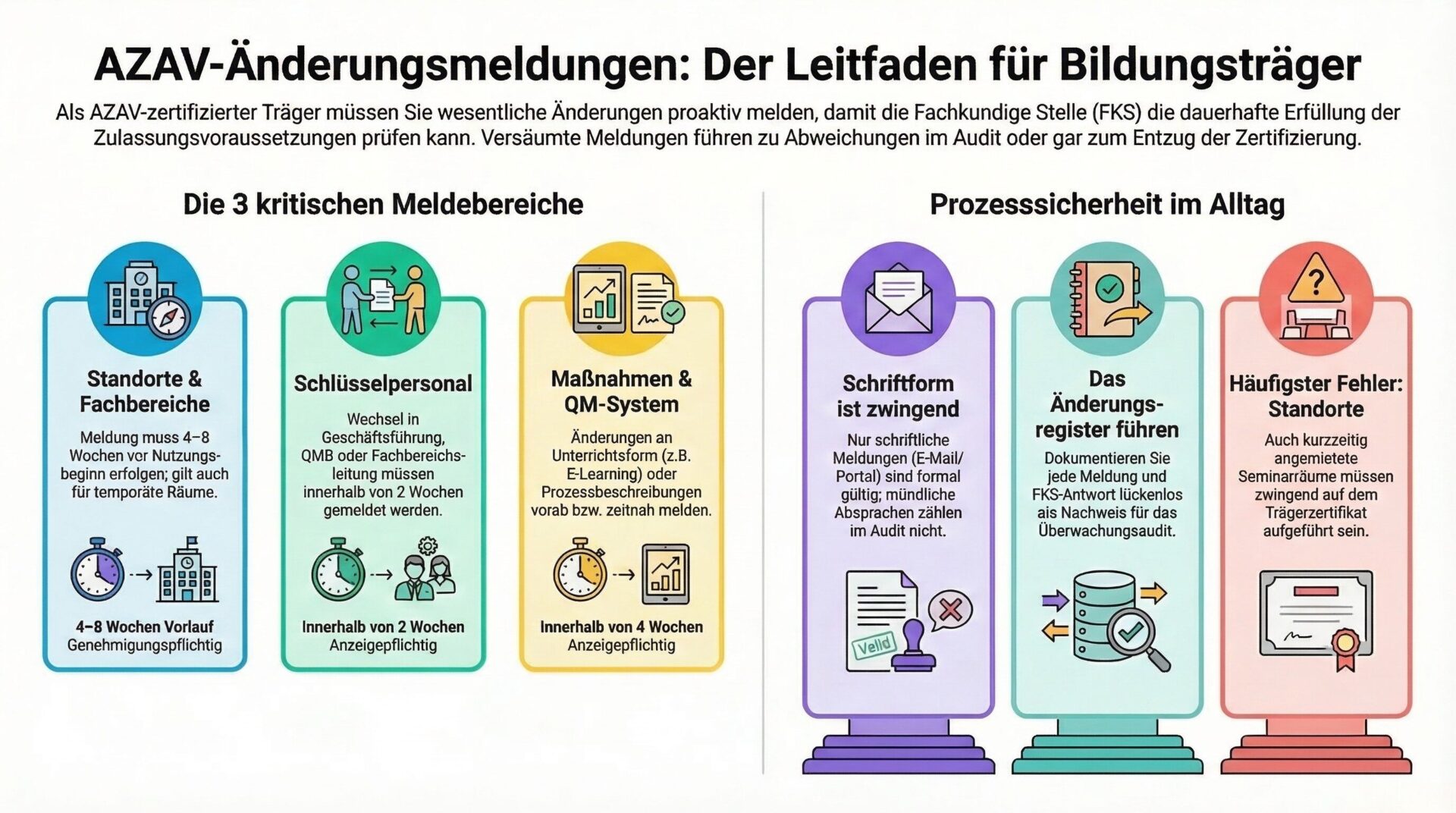 AZAV-Änderungsmeldungen: Die kritischen Meldebereiche und Prozesssicherheit für Bildungsträger Infografik – AZAV-Änderungsmeldungen: Links die drei kritischen Meldebereiche (Standorte und Fachbereiche mit 4–8 Wochen Vorlauf, Schlüsselpersonal innerhalb von 2 Wochen, Maßnahmen und QM-System innerhalb von 4 Wochen). Rechts Prozesssicherheit im Alltag: Schriftform ist zwingend, Änderungsregister führen, häufigster Fehler betrifft temporäre Standorte.