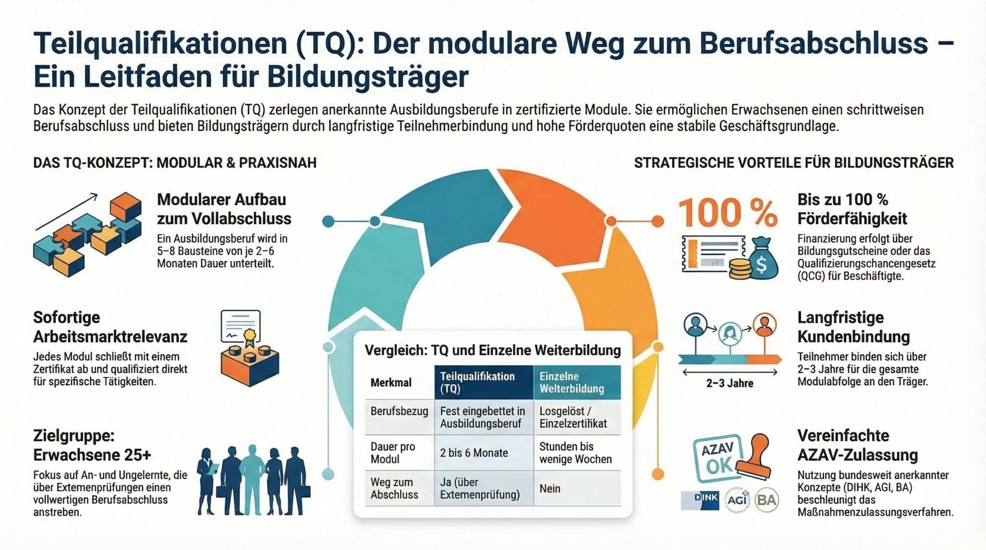 Teilqualifikationen TQ: Das modulare Konzept und strategische Vorteile für Bildungsträger Infografik – Teilqualifikationen (TQ): Der modulare Weg zum Berufsabschluss. Links das TQ-Konzept: Modularer Aufbau zum Vollabschluss (5–8 Bausteine von je 2–6 Monaten), sofortige Arbeitsmarktrelevanz (jedes Modul qualifiziert für spezifische Tätigkeiten) und Zielgruppe Erwachsene ab 25 Jahren. Mitte: Vergleichstabelle TQ vs. einzelne Weiterbildung (Berufsbezug, Dauer, Weg zum Abschluss). Rechts strategische Vorteile für Bildungsträger: bis zu 100 % Förderfähigkeit über Bildungsgutschein oder QCG, langfristige Kundenbindung über 2–3 Jahre und vereinfachte AZAV-Zulassung bei Nutzung anerkannter Konzepte (DIHK, AGI, BA).