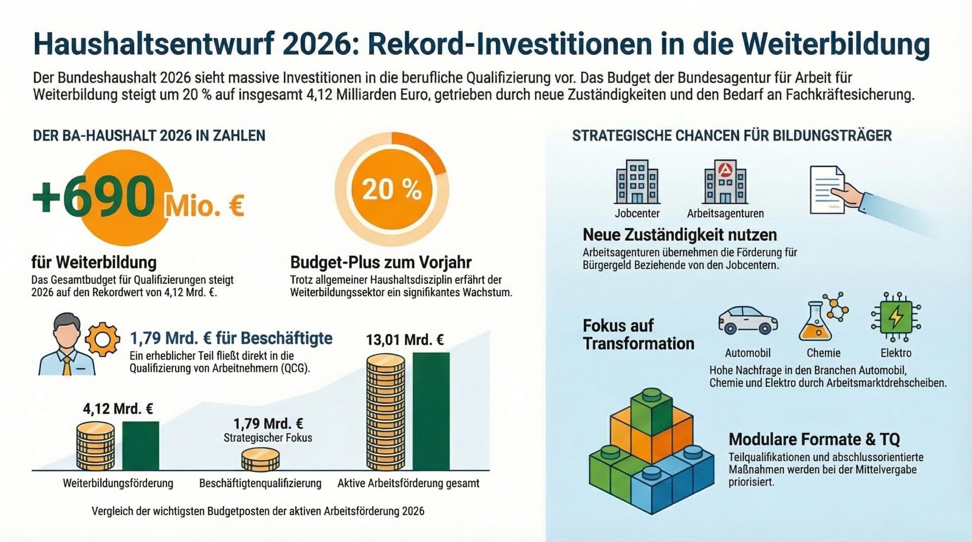 Bundeshaushalt 2026: BA-Weiterbildungsbudget und strategische Chancen für Bildungsträger Infografik – Bundeshaushalt 2026 und Weiterbildung: Links der BA-Haushalt in Zahlen mit +690 Mio. € für Weiterbildung (20 % Plus zum Vorjahr), 4,12 Mrd. € Gesamtbudget Weiterbildungsförderung, 1,79 Mrd. € für Beschäftigtenqualifizierung (QCG) und 13,01 Mrd. € aktive Arbeitsförderung gesamt als Balkendiagramm. Rechts strategische Chancen für Bildungsträger: Neue Zuständigkeit nutzen (Arbeitsagenturen übernehmen Förderung von Bürgergeld-Beziehenden), Fokus auf Transformation in Automobil, Chemie und Elektro durch Arbeitsmarktdrehscheiben, sowie modulare Formate und Teilqualifikationen als priorisierte Maßnahmenformate.