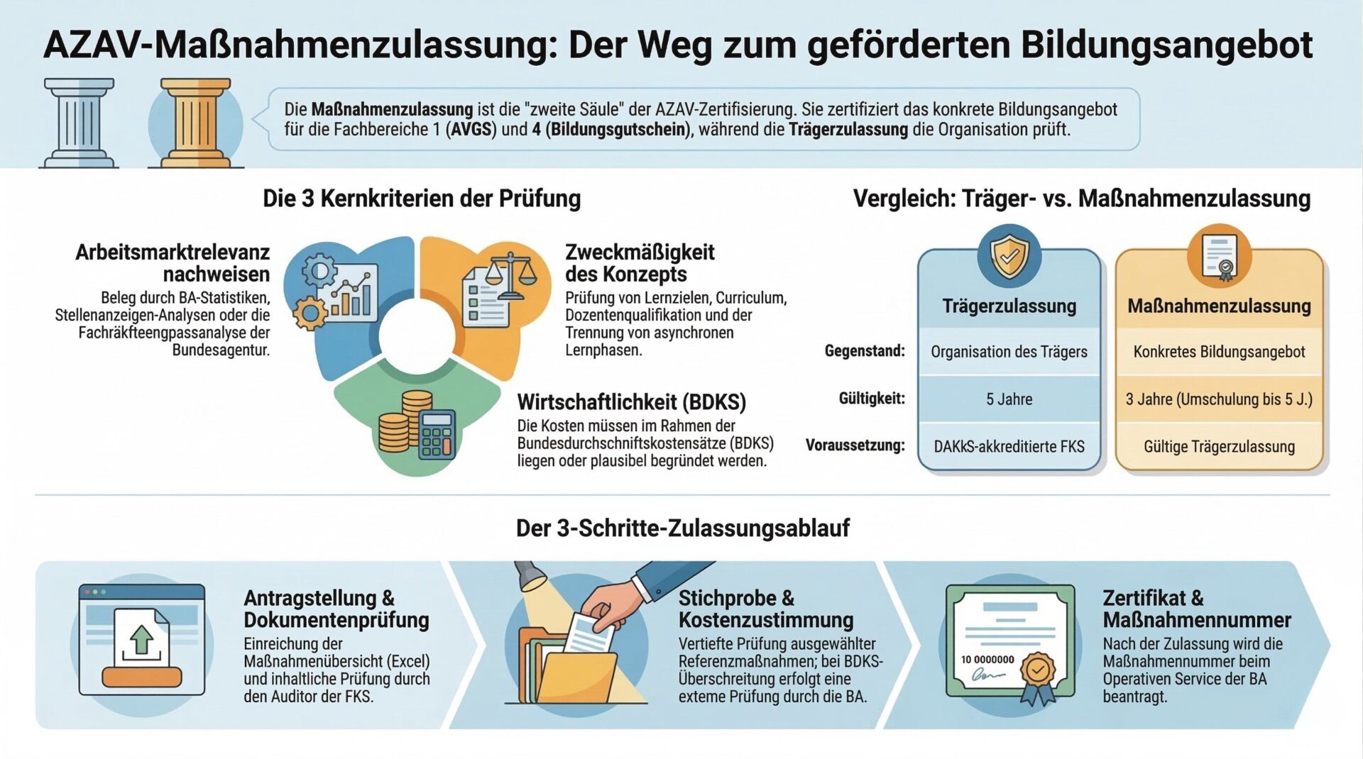 AZAV-Maßnahmenzulassung: Prüfkriterien, Vergleich und Ablauf Infografik – AZAV-Maßnahmenzulassung im Überblick: Die drei Prüfkriterien (Arbeitsmarktrelevanz, Konzept, Wirtschaftlichkeit), Vergleich Träger- vs. Maßnahmenzulassung und der 3-Schritte-Zulassungsablauf