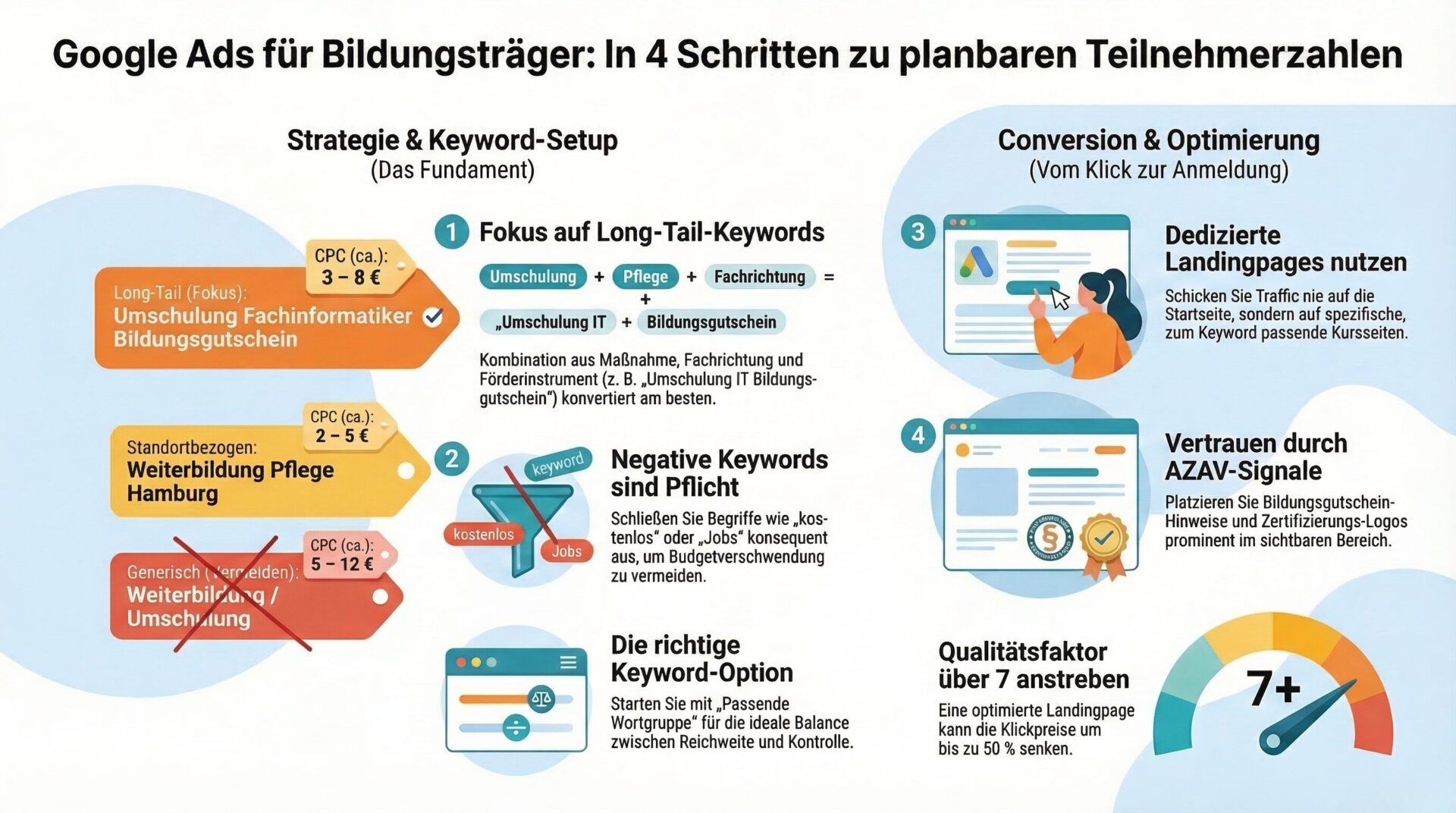 Google Ads für Bildungsträger: 4-Schritte-Überblick von der Keyword-Strategie bis zur Conversion-Optimierung Infografik – Google Ads für Bildungsträger in 4 Schritten zu planbaren Teilnehmerzahlen. Links Strategie und Keyword-Setup: Schritt 1 Fokus auf Long-Tail-Keywords (Kombination aus Maßnahme, Fachrichtung und Förderinstrument, CPC 3–8 €, generische Keywords vermeiden mit CPC 5–12 €), Schritt 2 Negative Keywords sind Pflicht (kostenlos und Jobs ausschließen), plus richtige Keyword-Option Passende Wortgruppe. Rechts Conversion und Optimierung: Schritt 3 Dedizierte Landingpages nutzen (nie auf Startseite, sondern spezifische Kursseiten), Schritt 4 Vertrauen durch AZAV-Signale (Bildungsgutschein-Hinweise und Zertifizierungs-Logos prominent platzieren), plus Qualitätsfaktor über 7 anstreben (optimierte Landingpage senkt Klickpreise um bis zu 50 %).