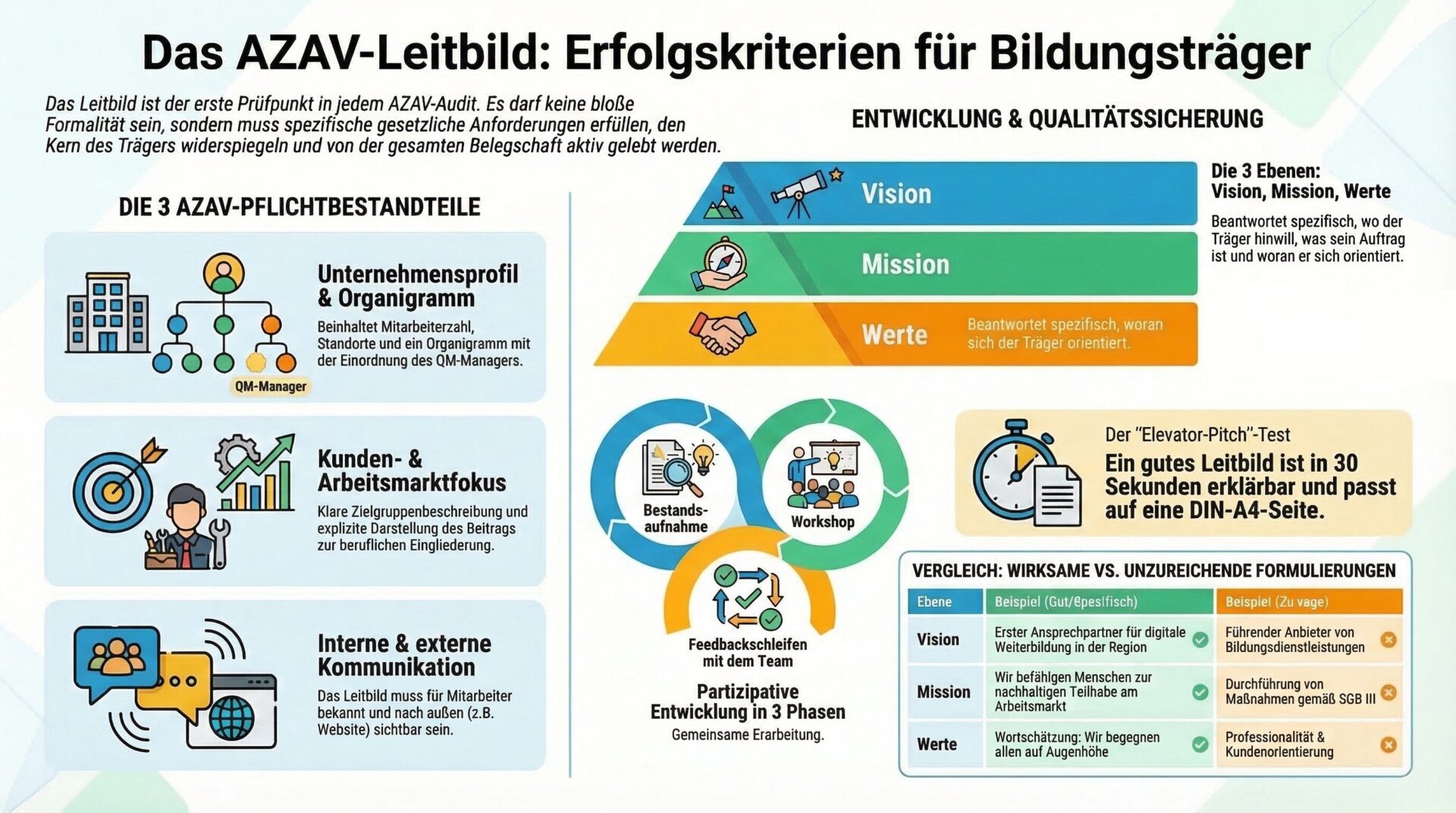 Das AZAV-Leitbild: Pflichtbestandteile, drei Ebenen, Entwicklungsprozess und Formulierungsbeispiele Infografik – Das AZAV-Leitbild: Erfolgskriterien für Bildungsträger. Links die 3 AZAV-Pflichtbestandteile: Unternehmensprofil und Organigramm (Mitarbeiterzahl, Standorte, Einordnung QM-Manager), Kunden- und Arbeitsmarktfokus (klare Zielgruppenbeschreibung, Beitrag zur beruflichen Eingliederung) und Interne und externe Kommunikation (Leitbild muss für Mitarbeiter bekannt und nach außen sichtbar sein). Rechts oben die 3 Ebenen Vision, Mission, Werte mit Erklärung. Mitte: Partizipative Entwicklung in 3 Phasen (Bestandsaufnahme, Workshop, Feedbackschleifen mit dem Team). Rechts unten: Vergleichstabelle wirksame vs. unzureichende Formulierungen für Vision, Mission und Werte. Der Elevator-Pitch-Test: Ein gutes Leitbild ist in 30 Sekunden erklärbar und passt auf eine DIN-A4-Seite.