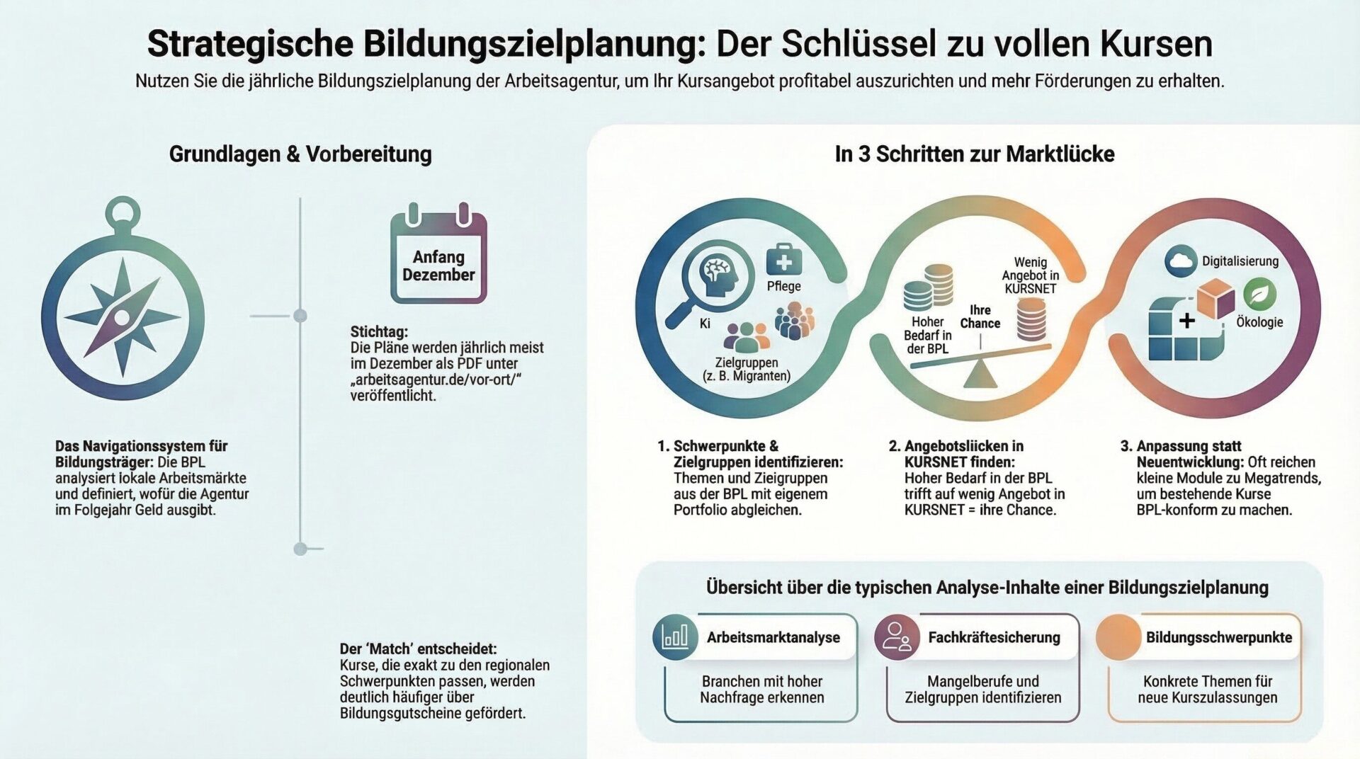 Strategische Bildungszielplanung: Grundlagen, 3 Schritte zur Marktlücke und typische Analyse-Inhalte Infografik – Strategische Bildungszielplanung: Der Schlüssel zu vollen Kursen. Links: Grundlagen und Vorbereitung. Die BPL analysiert lokale Arbeitsmärkte und definiert, wofür die Agentur im Folgejahr Geld ausgibt. Stichtag Anfang Dezember, Veröffentlichung als PDF unter arbeitsagentur.de/vor-ort/. Der Match entscheidet: Kurse, die zu den regionalen Schwerpunkten passen, werden häufiger über Bildungsgutscheine gefördert. Rechts: In 3 Schritten zur Marktlücke. Schritt 1: Schwerpunkte und Zielgruppen identifizieren (Pflege, KI, Migranten). Schritt 2: Angebotslücken in KURSNET finden (hoher Bedarf trifft auf wenig Angebot). Schritt 3: Anpassung statt Neuentwicklung (kleine Module zu Digitalisierung, Ökologie). Unten: Übersicht der typischen Analyse-Inhalte einer Bildungszielplanung: Arbeitsmarktanalyse, Fachkräftesicherung, Bildungsschwerpunkte.