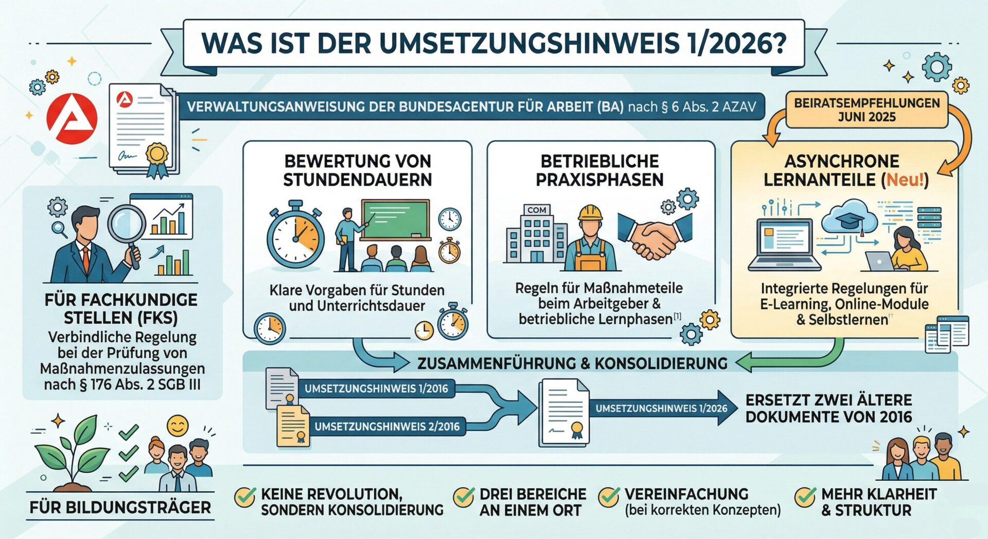 Umsetzungshinweis 1/2026 – Konsolidierung der drei Regelungsbereiche Infografik – Was ist der Umsetzungshinweis 1/2026: Verwaltungsanweisung der BA nach § 6 Abs. 2 AZAV, die drei Regelungsbereiche (Stundendauern, betriebliche Praxisphasen, asynchrone Lernanteile) konsolidiert und die Umsetzungshinweise 1/2016 und 2/2016 ersetzt