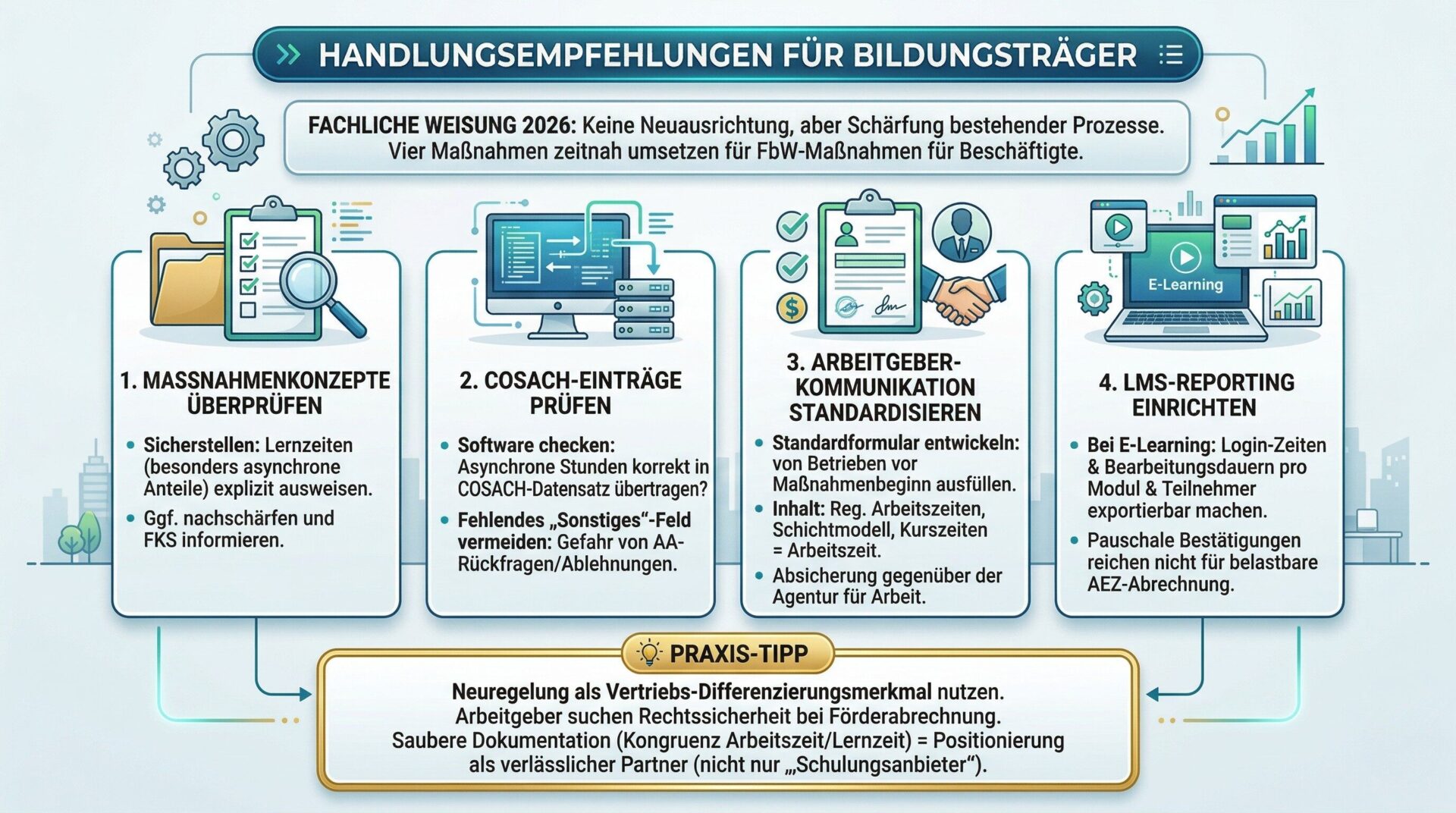 Handlungsempfehlungen für Bildungsträger: Fachliche Weisung FbW 2026 umsetzen Infografik – Vier Handlungsempfehlungen für Bildungsträger zur Fachlichen Weisung FbW 2026: Maßnahmenkonzepte überprüfen, COSACH-Einträge prüfen, Arbeitgeber-Kommunikation standardisieren und LMS-Reporting einrichten