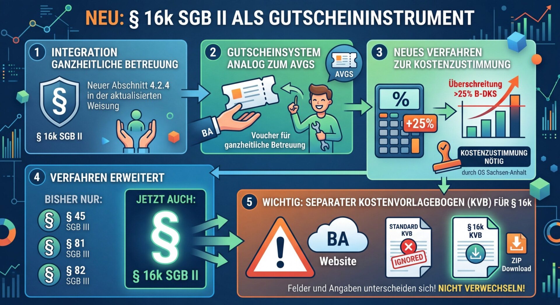 § 16k SGB II als Gutscheininstrument: Neues Kostenzustimmungsverfahren ab April 2026 Infografik – § 16k SGB II als neues Gutscheininstrument in der Fachlichen Weisung Kostenzustimmung 2026: Integration ganzheitliche Betreuung, Gutscheinsystem analog zum AVGS, Kostenzustimmung bei B-DKS-Überschreitung über 25 Prozent durch OS Sachsen-Anhalt, separater Kostenvorlagebogen