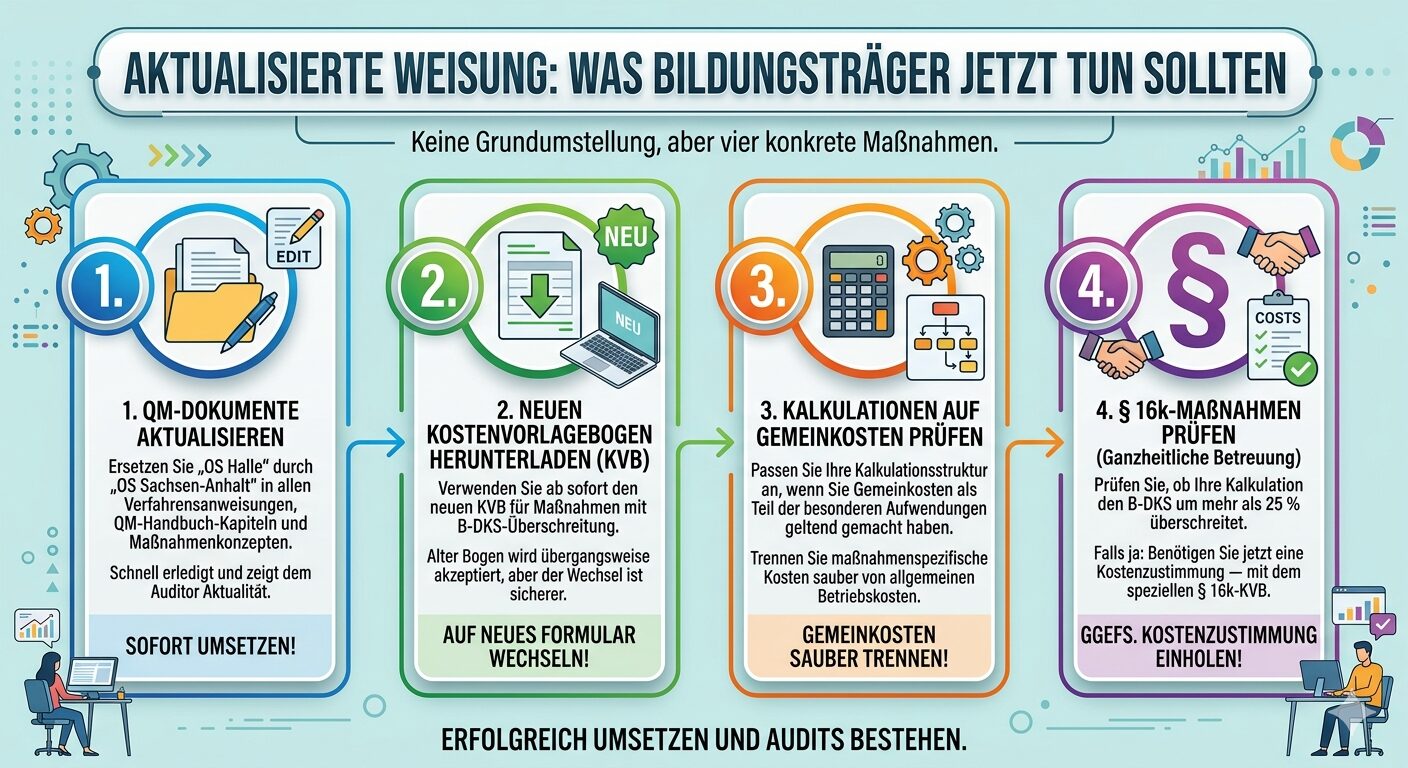 Aktualisierte Weisung Kostenzustimmung: Was Bildungsträger jetzt tun sollten Infografik – Vier Handlungsempfehlungen für Bildungsträger zur aktualisierten Fachlichen Weisung Kostenzustimmung 2026: QM-Dokumente aktualisieren, neuen Kostenvorlagebogen herunterladen, Kalkulationen auf Gemeinkosten prüfen und § 16k-Maßnahmen prüfen