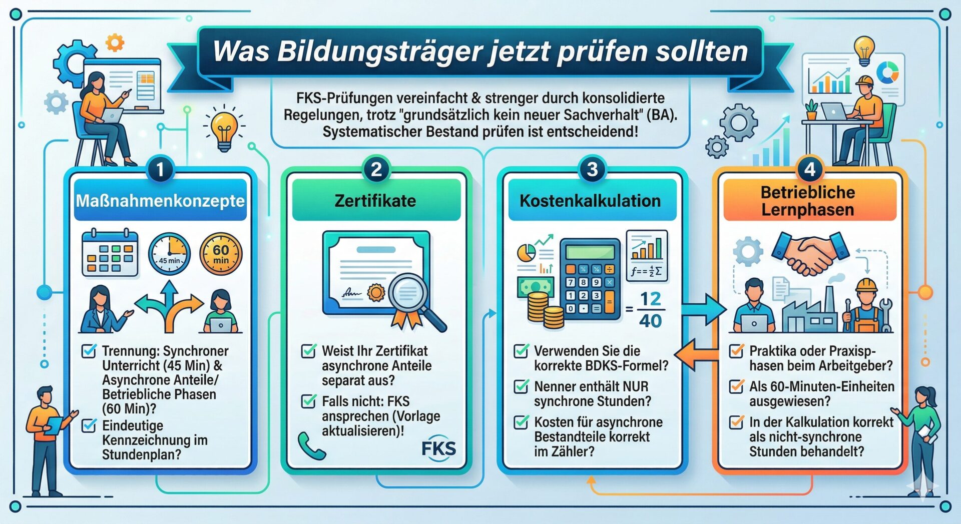 Checkliste: Was Bildungsträger nach dem Umsetzungshinweis 1/2026 prüfen sollten Infografik – Was Bildungsträger jetzt prüfen sollten: Vier Prüfbereiche als Checkliste – 1. Maßnahmenkonzepte (Trennung 45/60 Min., Stundenplan), 2. Zertifikate (asynchrone Anteile separat ausgewiesen?), 3. Kostenkalkulation (BDKS-Formel, Nenner nur synchrone Stunden), 4. Betriebliche Lernphasen (60-Min-Einheiten, nicht-synchron behandelt)