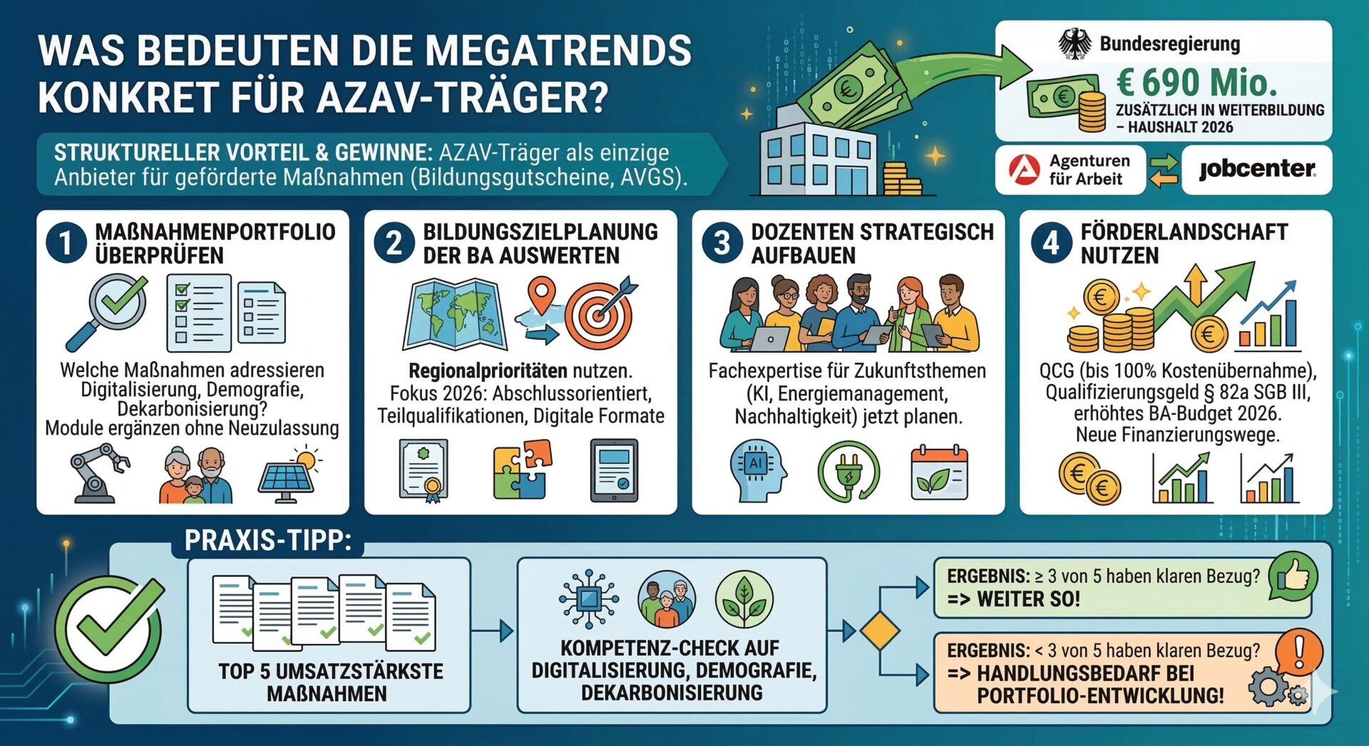 AZAV-Träger: Vier Handlungsfelder zur Megatrend-Anpassung mit Praxis-Check Infografik – Vier konkrete Handlungsfelder für AZAV-Träger: 1. Maßnahmenportfolio überprüfen, 2. Bildungszielplanung der BA auswerten, 3. Dozenten strategisch aufbauen, 4. Förderlandschaft nutzen. Dazu Praxis-Tipp-Flowchart: Top-5-Maßnahmen auf Megatrend-Bezug prüfen – bei weniger als 3 von 5 besteht Handlungsbedarf bei der Portfolio-Entwicklung.