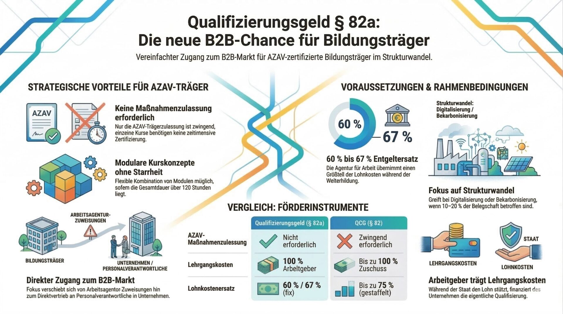 Qualifizierungsgeld § 82a SGB III: Vorteile, Voraussetzungen und Vergleich mit QCG im Überblick Infografik – Qualifizierungsgeld § 82a: Die neue B2B-Chance für Bildungsträger. Links strategische Vorteile: keine Maßnahmenzulassung erforderlich, modulare Kurskonzepte ohne Starrheit, direkter Zugang zum B2B-Markt mit Vertrieb an Personalverantwortliche. Rechts Voraussetzungen: 60 bis 67 Prozent Entgeltersatz, Fokus auf Strukturwandel bei Digitalisierung und Dekarbonisierung wenn 10 bis 20 Prozent der Belegschaft betroffen, Arbeitgeber trägt Lehrgangskosten. Unten Vergleich Förderinstrumente: QG § 82a ohne Maßnahmenzulassung und 60/67 Prozent fix vs. QCG § 82 mit Maßnahmenzulassung und bis zu 75 Prozent gestaffelt