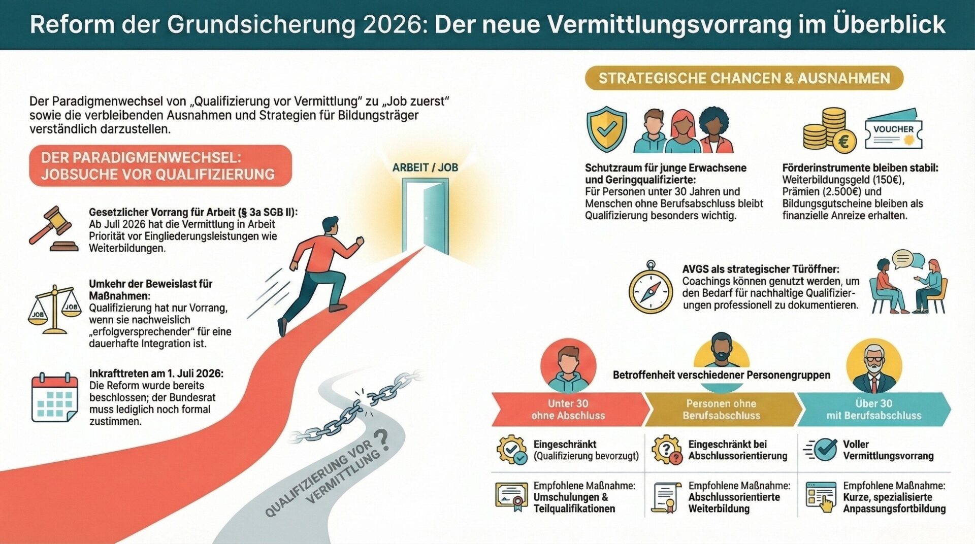 Reform der Grundsicherung 2026: Der neue Vermittlungsvorrang im Überblick Infografik: Reform der Grundsicherung 2026 – Der neue Vermittlungsvorrang mit Paradigmenwechsel, Ausnahmen für U30 und Geringqualifizierte, Förderinstrumente und Betroffenheit nach Personengruppen