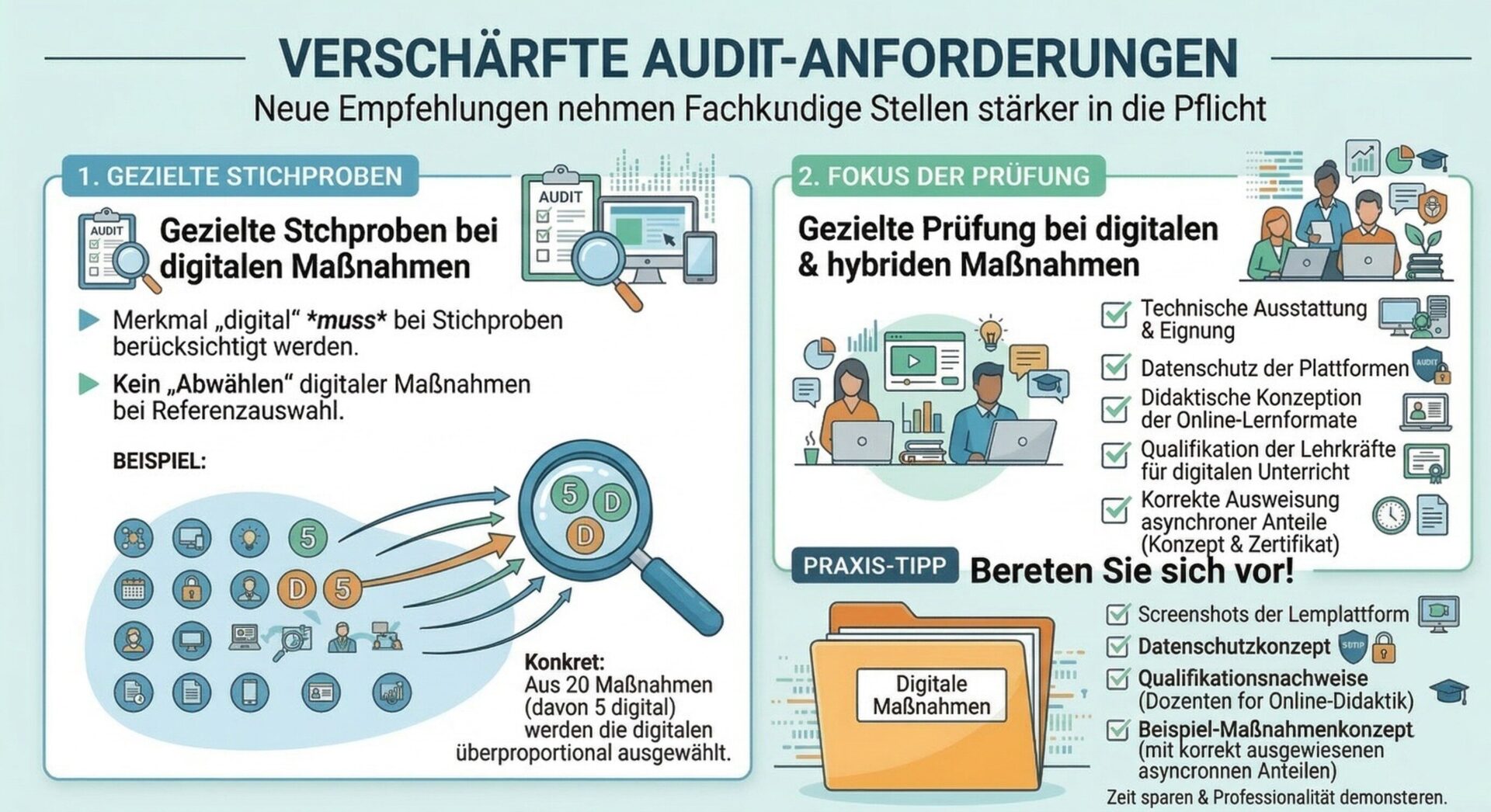 Verschärfte Audit-Anforderungen: Gezielte Stichproben und Prüffokus bei digitalen AZAV-Maßnahmen Infografik – Verschärfte Audit-Anforderungen nach den neuen Beiratsempfehlungen: Links gezielte Stichproben bei digitalen Maßnahmen mit Pflicht zur Berücksichtigung des Merkmals digital und Beispiel mit 20 Maßnahmen davon 5 digital, rechts Fokus der Prüfung bei digitalen und hybriden Maßnahmen mit Checkliste zu technischer Ausstattung, Datenschutz, didaktischer Konzeption, Lehrkräfte-Qualifikation und korrekter Ausweisung asynchroner Anteile, plus Praxis-Tipp zur Audit-Vorbereitung mit Dokumentationsmappe