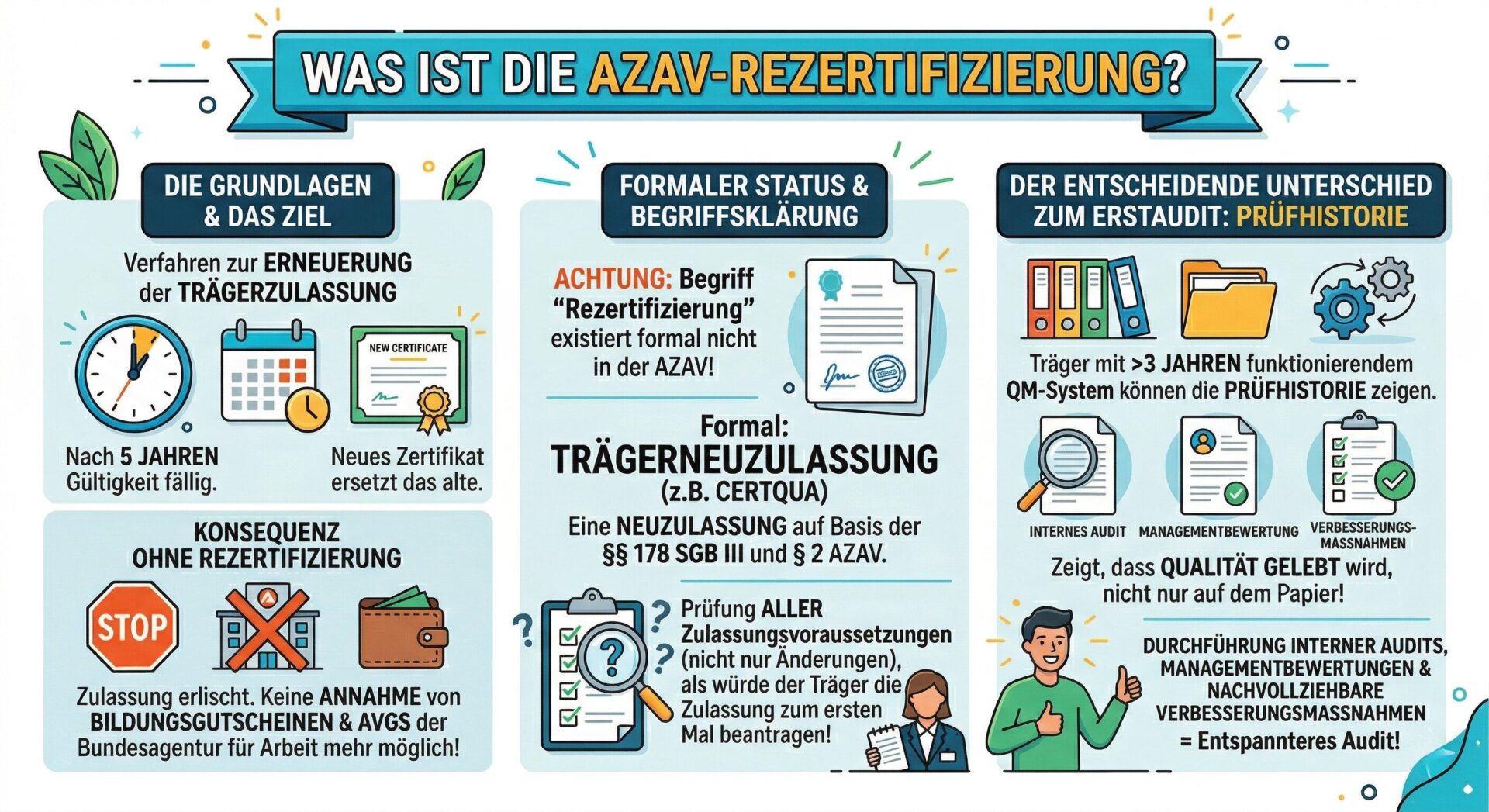 Infografik: Was ist die AZAV-Rezertifizierung? Drei Spalten zu Grundlagen und Ziel (Erneuerung der Trägerzulassung nach 5 Jahren), formaler Status und Begriffsklärung (eigentlich Trägerneuzulassung nach §§ 178 SGB III und § 2 AZAV) sowie der entscheidende Unterschied zum Erstaudit durch Prüfhistorie mit internem Audit, Managementbewertung und Verbesserungsmaßnahmen.