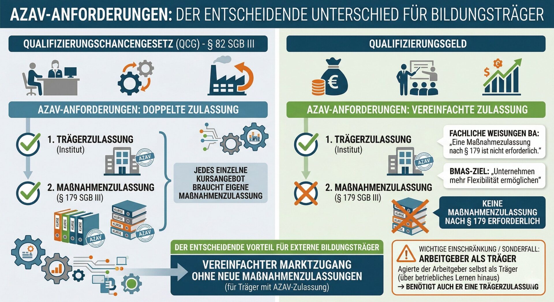 AZAV-Anforderungen im Vergleich: Doppelte Zulassung beim QCG vs. vereinfachte Zulassung beim Qualifizierungsgeld Infografik – AZAV-Anforderungen: Der entscheidende Unterschied für Bildungsträger. Links QCG (§ 82 SGB III) mit doppelter Zulassung: 1. Trägerzulassung und 2. Maßnahmenzulassung nach § 179 (jedes einzelne Kursangebot braucht eigene Zulassung). Rechts Qualifizierungsgeld mit vereinfachter Zulassung: nur Trägerzulassung, keine Maßnahmenzulassung nach § 179 erforderlich (Zitat BA Fachliche Weisungen und BMAS-Ziel: Unternehmen mehr Flexibilität ermöglichen). Unten: Vereinfachter Marktzugang ohne neue Maßnahmenzulassungen für externe Bildungsträger. Wichtige Einschränkung: Arbeitgeber als Träger benötigt auch Trägerzulassung.