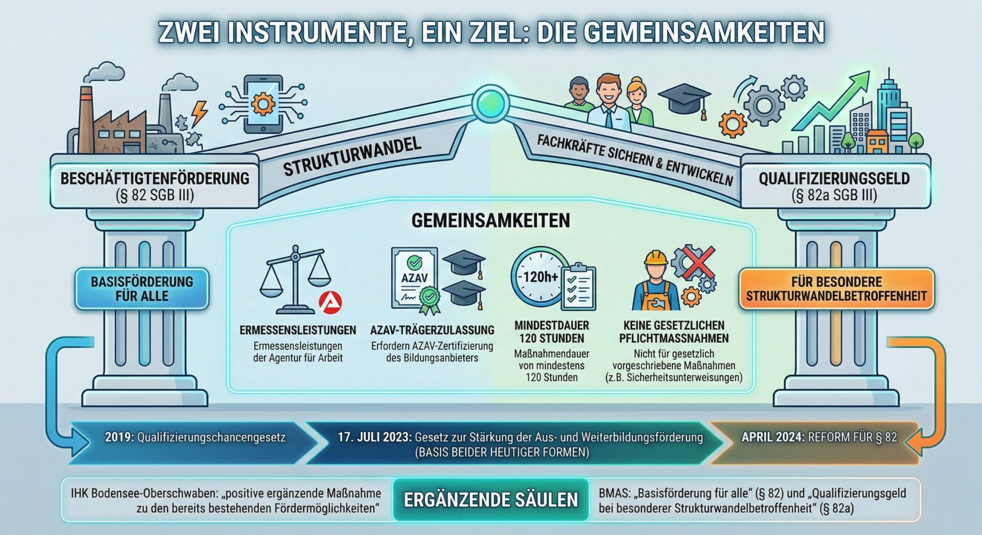 Gemeinsamkeiten von QCG und Qualifizierungsgeld: Vier geteilte Voraussetzungen und gesetzliche Entwicklung Infografik – Zwei Instrumente, ein Ziel: Die Gemeinsamkeiten von Beschäftigtenförderung (§ 82 SGB III) und Qualifizierungsgeld (§ 82a SGB III). Vier gemeinsame Merkmale: Ermessensleistungen der Agentur für Arbeit, AZAV-Trägerzulassung erforderlich, Mindestdauer 120 Stunden und keine gesetzlichen Pflichtmaßnahmen förderbar. Zeitstrahl: 2019 Qualifizierungschancengesetz, 17. Juli 2023 Weiterbildungsgesetz als Basis beider heutigen Formen, April 2024 Reform § 82 und Einführung § 82a. Unten: IHK-Zitat und BMAS-Einordnung als ergänzende Säulen.