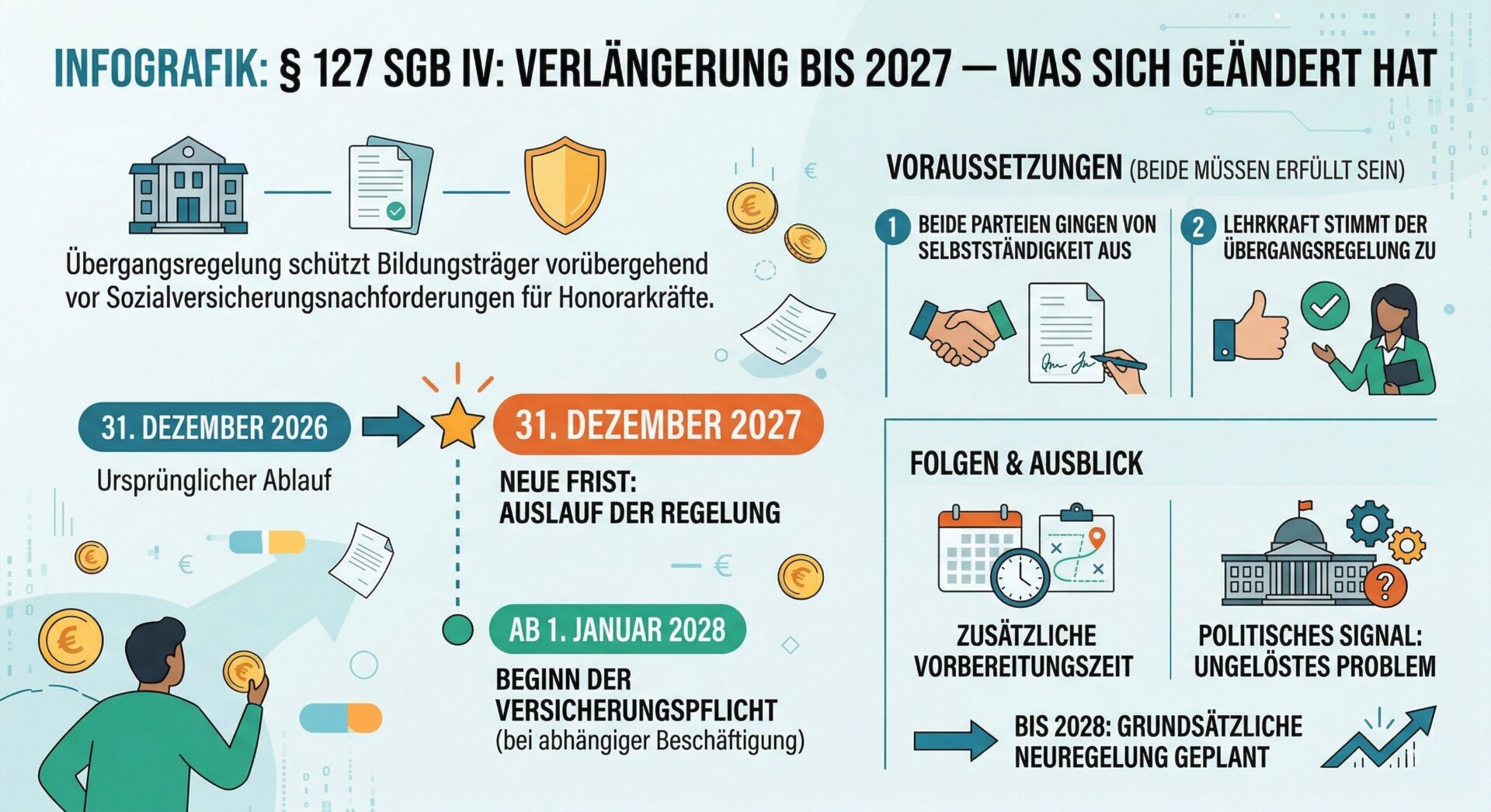 § 127 SGB IV: Übergangsregelung bis 2027 im Überblick Infografik – § 127 SGB IV Verlängerung bis 2027: Zeitstrahl von ursprünglichem Ablauf 31.12.2026 über neue Frist 31.12.2027 bis Versicherungspflicht ab 01.01.2028, mit den zwei Voraussetzungen Selbstständigkeitsannahme und Zustimmung der Lehrkraft