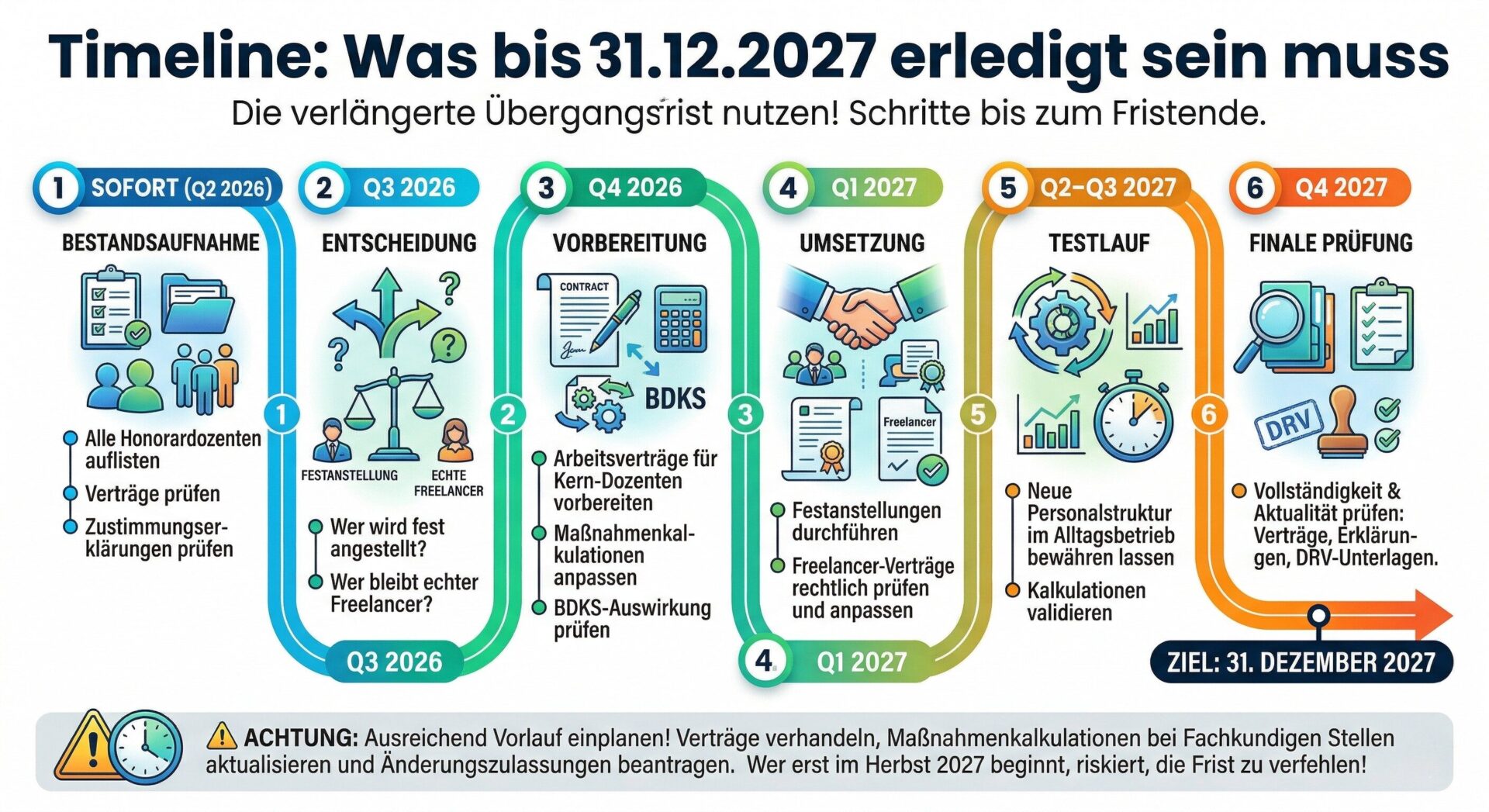 Timeline: Was Bildungsträger bis 31.12.2027 erledigen müssen Infografik – Timeline für Bildungsträger: 6 Schritte von Bestandsaufnahme (Q2 2026) über Entscheidung, Vorbereitung, Umsetzung und Testlauf bis zur finalen Prüfung (Q4 2027), Ziel 31. Dezember 2027