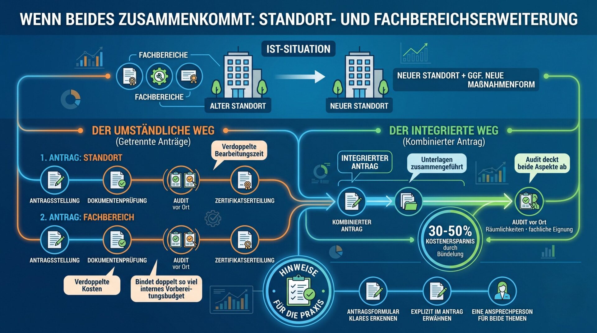 Standort- und Fachbereichserweiterung kombiniert beantragen Infografik – Standort- und Fachbereichserweiterung: Vergleich zwischen getrennten Anträgen (umständlicher Weg mit verdoppelter Bearbeitungszeit und Kosten) und kombiniertem Antrag (integrierter Weg mit 30-50 Prozent Kostenersparnis durch Bündelung)