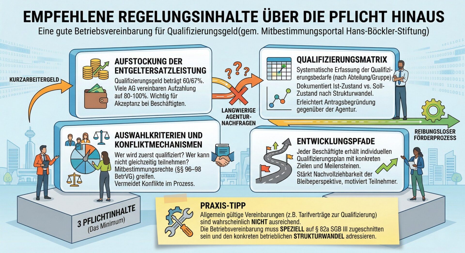 Empfohlene Regelungsinhalte der Betriebsvereinbarung zum Qualifizierungsgeld nach Hans-Böckler-Stiftung Infografik – Empfohlene Regelungsinhalte einer Betriebsvereinbarung zum Qualifizierungsgeld über die drei Pflichtinhalte hinaus: Aufstockung der Entgeltersatzleistung (Aufzahlung von 60/67 % auf 80–100 %, analog zu Kurzarbeitergeld-Vereinbarungen), Qualifizierungsmatrix (systematische Erfassung der Qualifizierungsbedarfe nach Abteilung und Gruppe, Ist- vs. Soll-Zustand), Auswahlkriterien und Konfliktmechanismen (Wer wird zuerst qualifiziert? Mitbestimmungsrechte §§ 96–98 BetrVG) und Entwicklungspfade (individuelle Qualifizierungspläne mit konkreten Zielen und Meilensteinen). Unten Praxis-Tipp: Allgemein gültige Vereinbarungen sind wahrscheinlich nicht ausreichend – die BV muss speziell auf § 82a SGB III zugeschnitten sein.