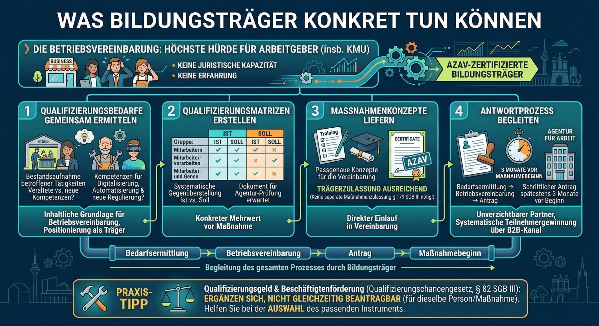 Vier konkrete Schritte für Bildungsträger: Von der Bedarfsermittlung über die Betriebsvereinbarung bis zum Antrag Infografik – Was Bildungsträger konkret tun können: 4 Schritte vom Akquise-Ansatz zum Maßnahmenauftrag. Schritt 1 Qualifizierungsbedarfe gemeinsam ermitteln (Bestandsaufnahme betroffener Tätigkeiten, inhaltliche Grundlage für die BV), Schritt 2 Qualifizierungsmatrizen erstellen (Ist- vs. Soll-Gegenüberstellung, von der Agentur erwartet), Schritt 3 Maßnahmenkonzepte liefern (passgenaue Konzepte für die Vereinbarung, Trägerzulassung ausreichend ohne § 179), Schritt 4 Antragsprozess begleiten (schriftlicher Antrag 3 Monate vor Beginn). Unten Praxis-Tipp: QG und QCG ergänzen sich, sind aber nicht gleichzeitig beantragbar.