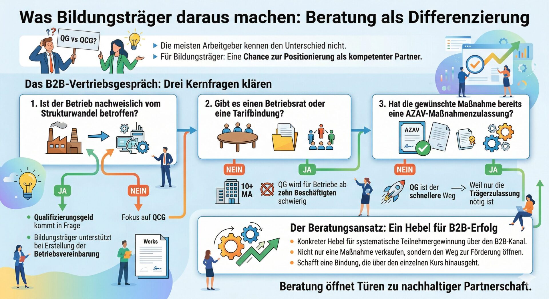 Drei Kernfragen im B2B-Vertriebsgespräch: Entscheidungsbaum für Bildungsträger zur Wahl zwischen QG und QCG Infografik – Was Bildungsträger daraus machen: Beratung als Differenzierung im B2B-Vertriebsgespräch. Drei Kernfragen klären: 1. Ist der Betrieb nachweislich vom Strukturwandel betroffen? (Ja → QG kommt in Frage, Nein → Fokus auf QCG), 2. Gibt es einen Betriebsrat oder eine Tarifbindung? (Nein bei 10+ Beschäftigten → QG schwierig), 3. Hat die Maßnahme bereits eine AZAV-Maßnahmenzulassung? (Nein → QG ist der schnellere Weg, weil nur Trägerzulassung nötig). Unten: Beratungsansatz als konkreter Hebel für B2B-Erfolg — nicht nur Maßnahme verkaufen, sondern Weg zur Förderung öffnen.