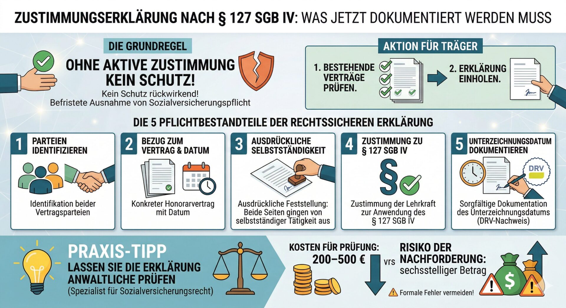 Zustimmungserklärung § 127 SGB IV: 5 Pflichtbestandteile für Bildungsträger Infografik – Zustimmungserklärung nach § 127 SGB IV: Die 5 Pflichtbestandteile einer rechtssicheren Erklärung (Parteien identifizieren, Vertragsbezug, Selbstständigkeitsfeststellung, Zustimmung zu § 127, Unterzeichnungsdatum) plus Praxis-Tipp zur anwaltlichen Prüfung mit Kostenvergleich 200–500 € vs. sechsstellige Nachforderung