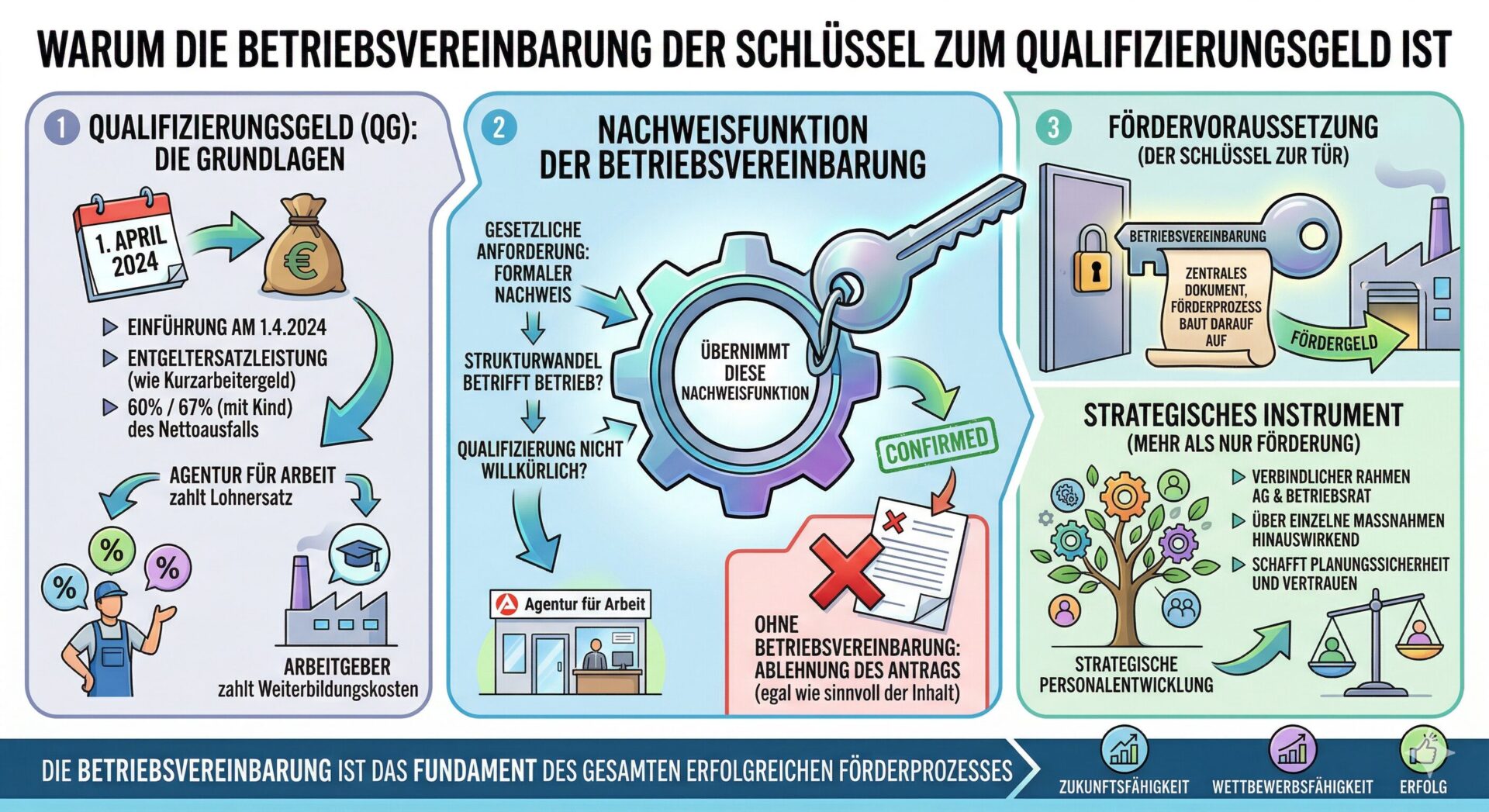Betriebsvereinbarung als Schlüssel zum Qualifizierungsgeld: Grundlagen, Nachweisfunktion und Fördervoraussetzung Infografik – Warum die Betriebsvereinbarung der Schlüssel zum Qualifizierungsgeld ist: Links die Grundlagen des QG (Einführung 1.4.2024, 60/67 % Entgeltersatz, Agentur zahlt Lohnersatz, Arbeitgeber zahlt Weiterbildungskosten), Mitte die Nachweisfunktion der Betriebsvereinbarung (formaler Nachweis des Strukturwandels, ohne BV Ablehnung des Antrags), rechts die Fördervoraussetzung als Schlüssel zur Tür (zentrales Dokument, strategisches Instrument der Personalentwicklung über einzelne Maßnahmen hinaus).